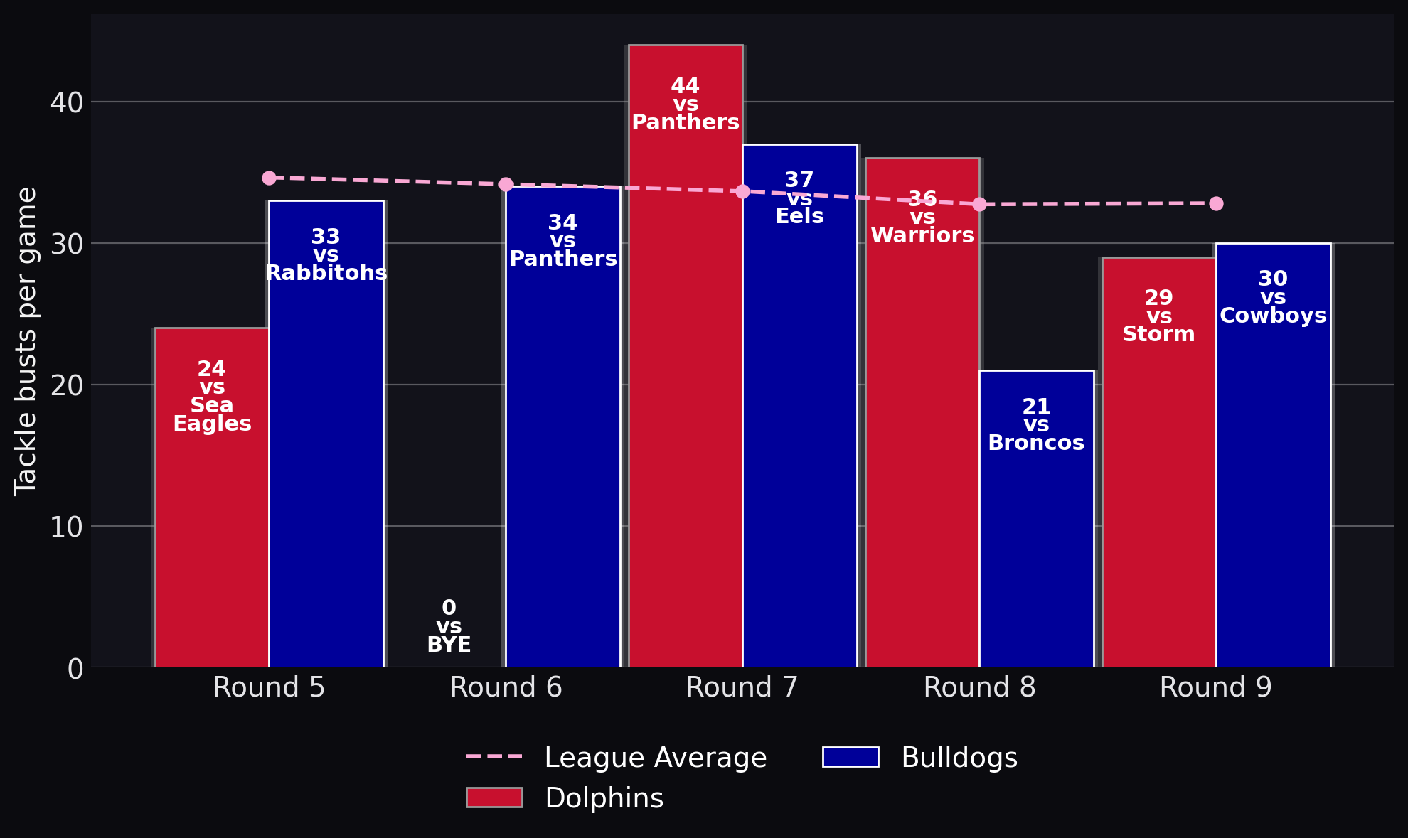 Tackle busts per game