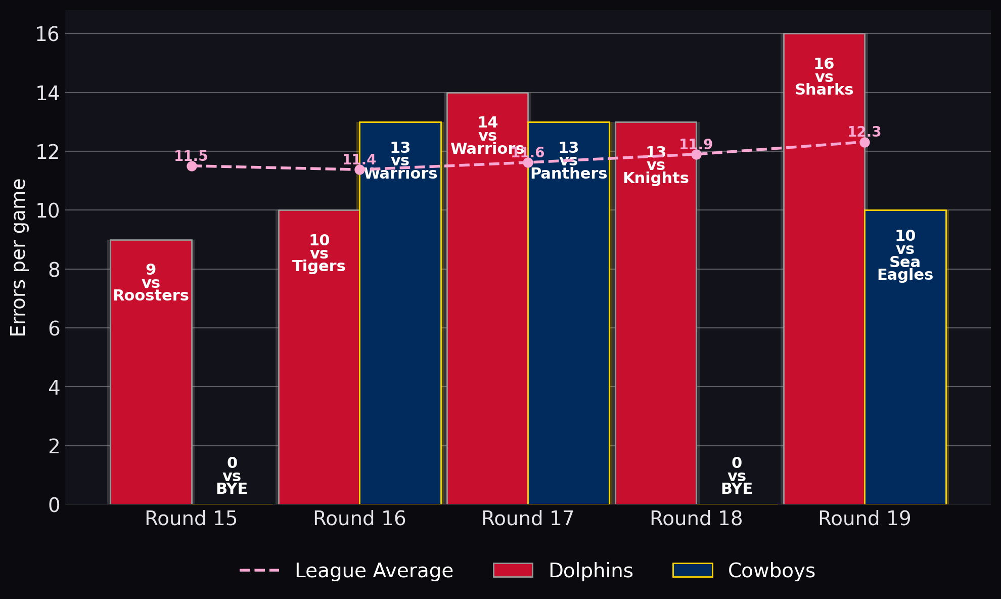 Errors per game
