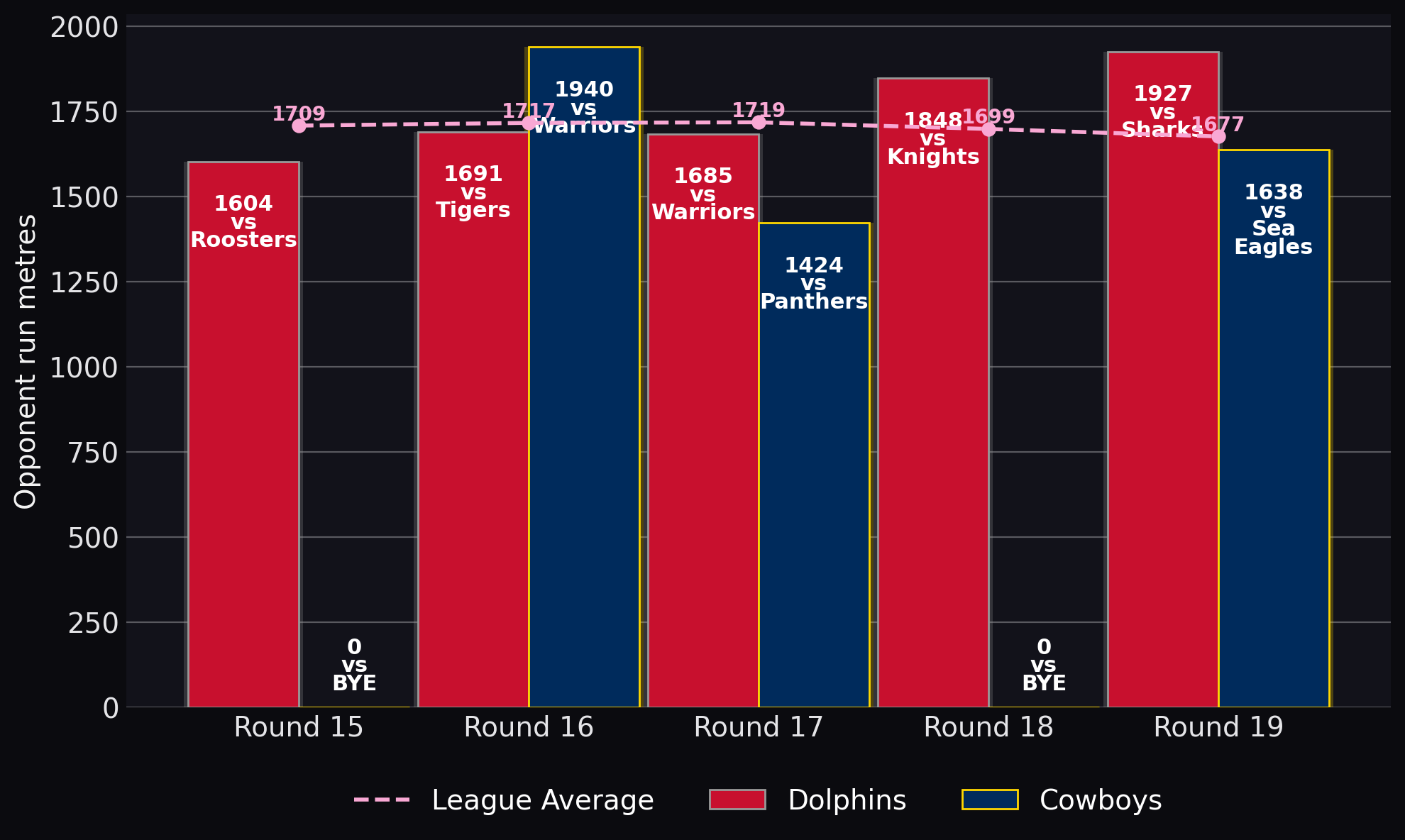 Opponent run metres