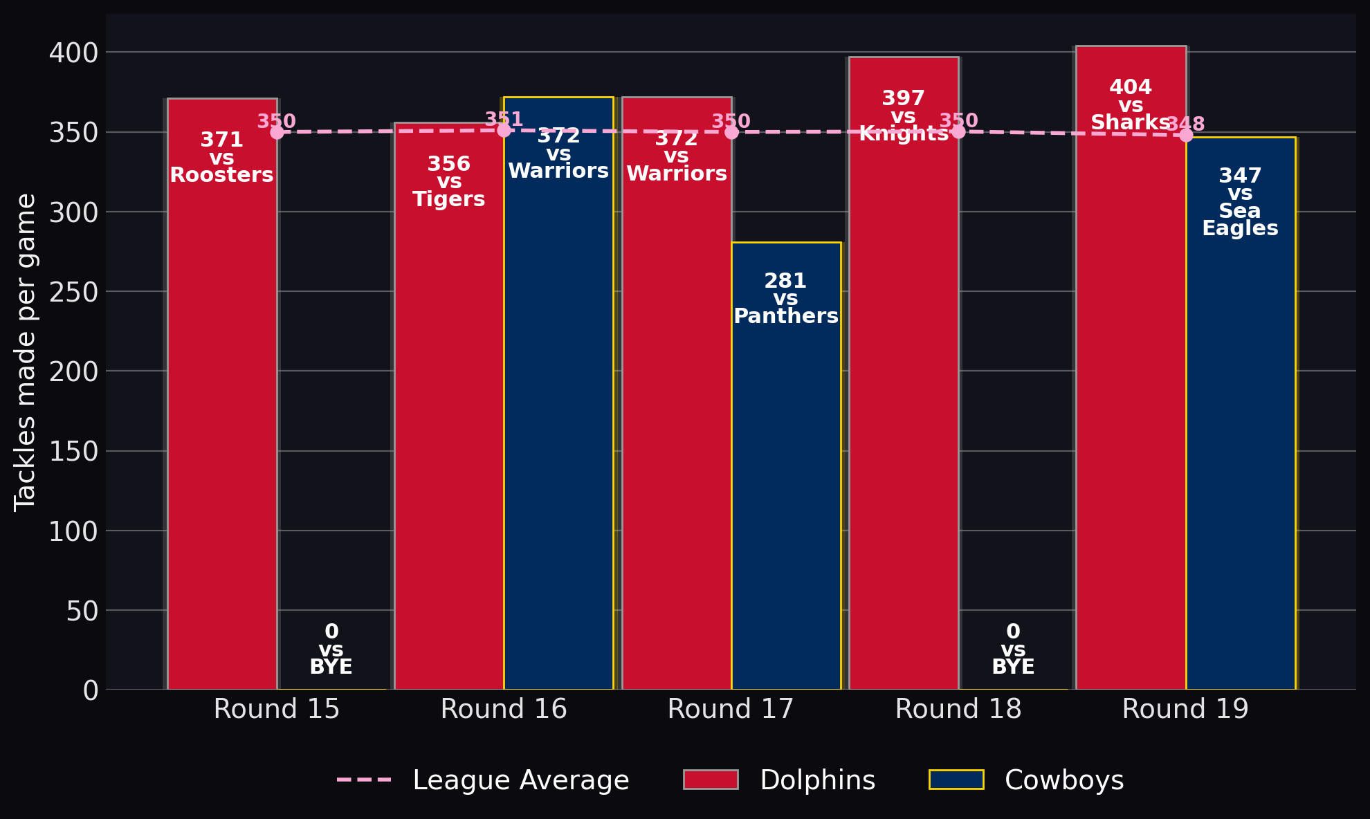 Tackles made per game