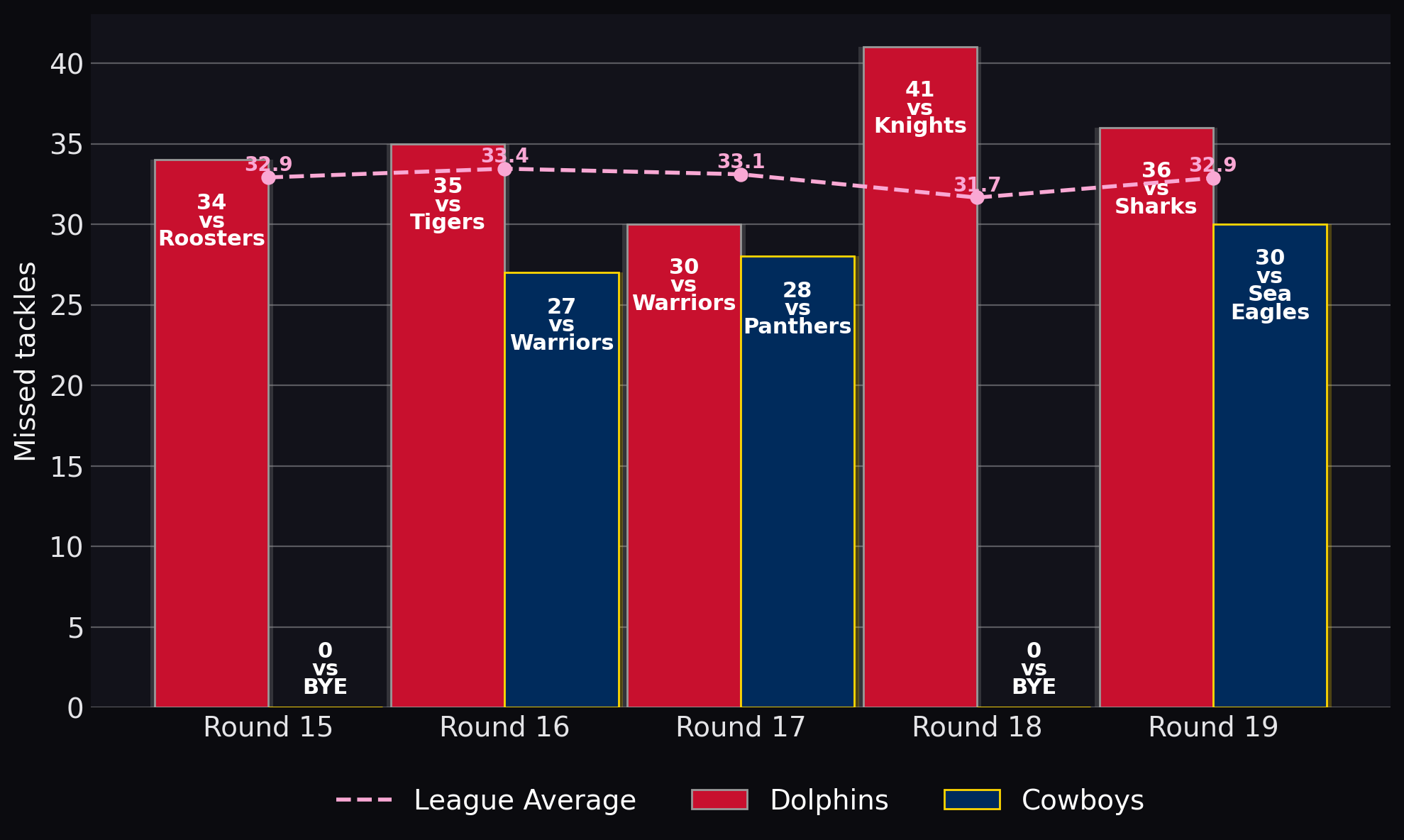 Missed tackles