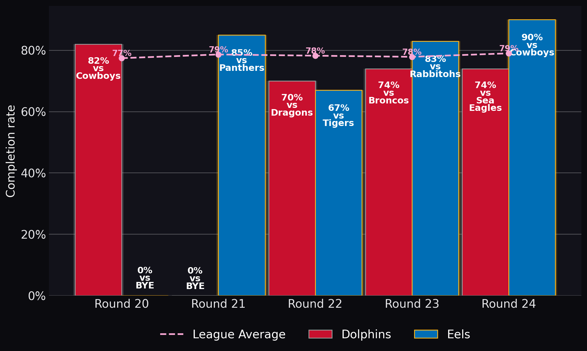 Completion rate
