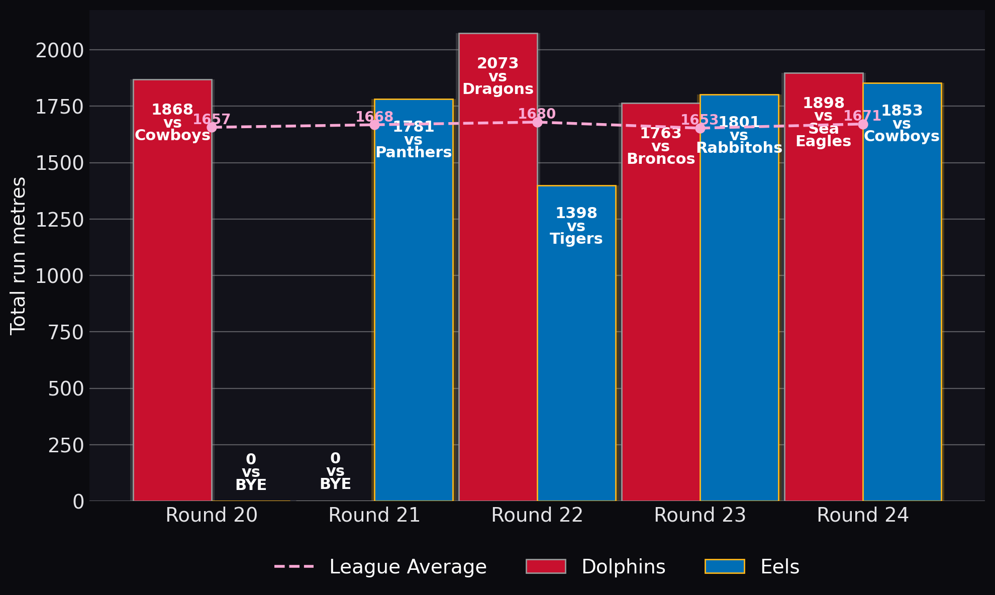 Total run metres