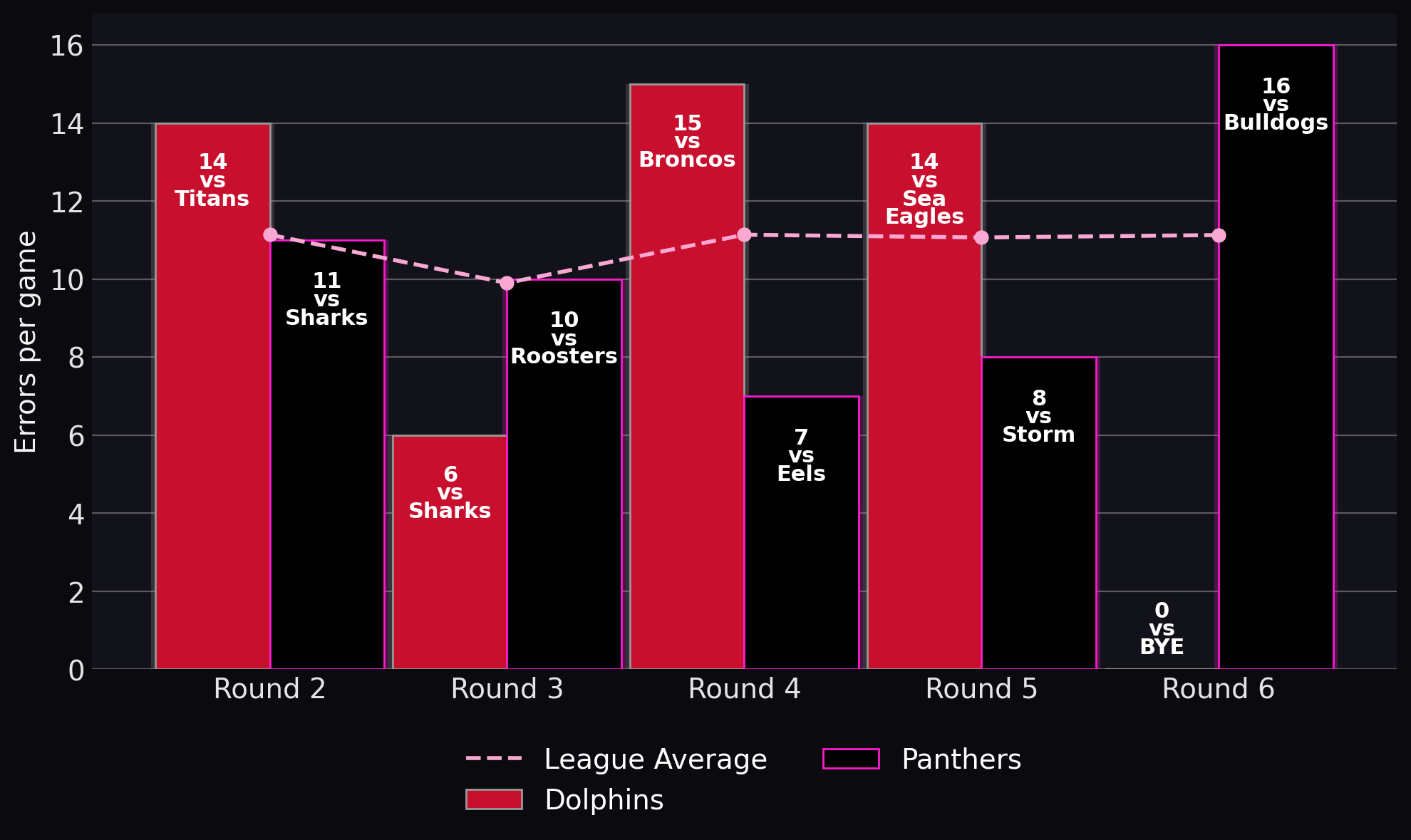 Errors per game