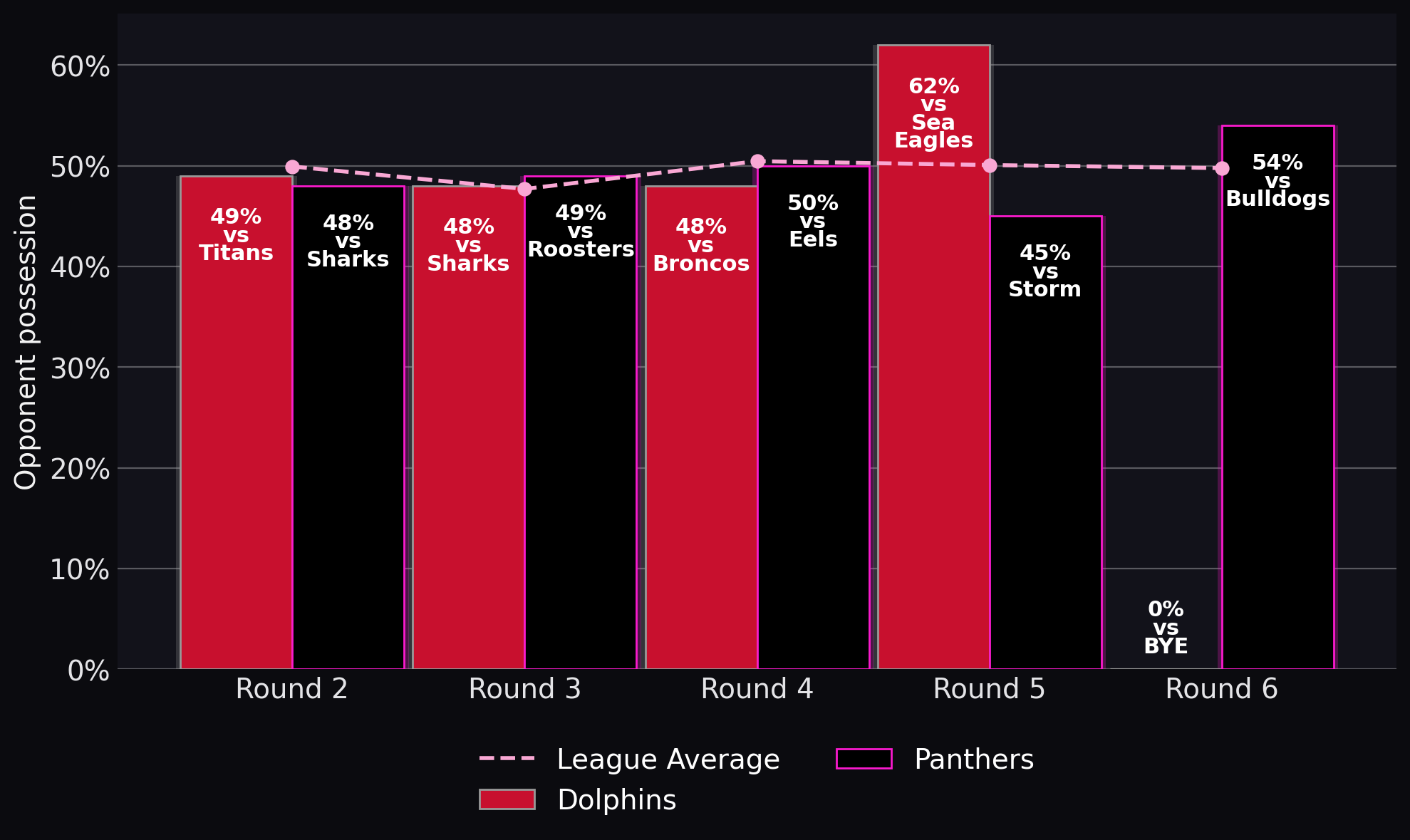 Opponent possession