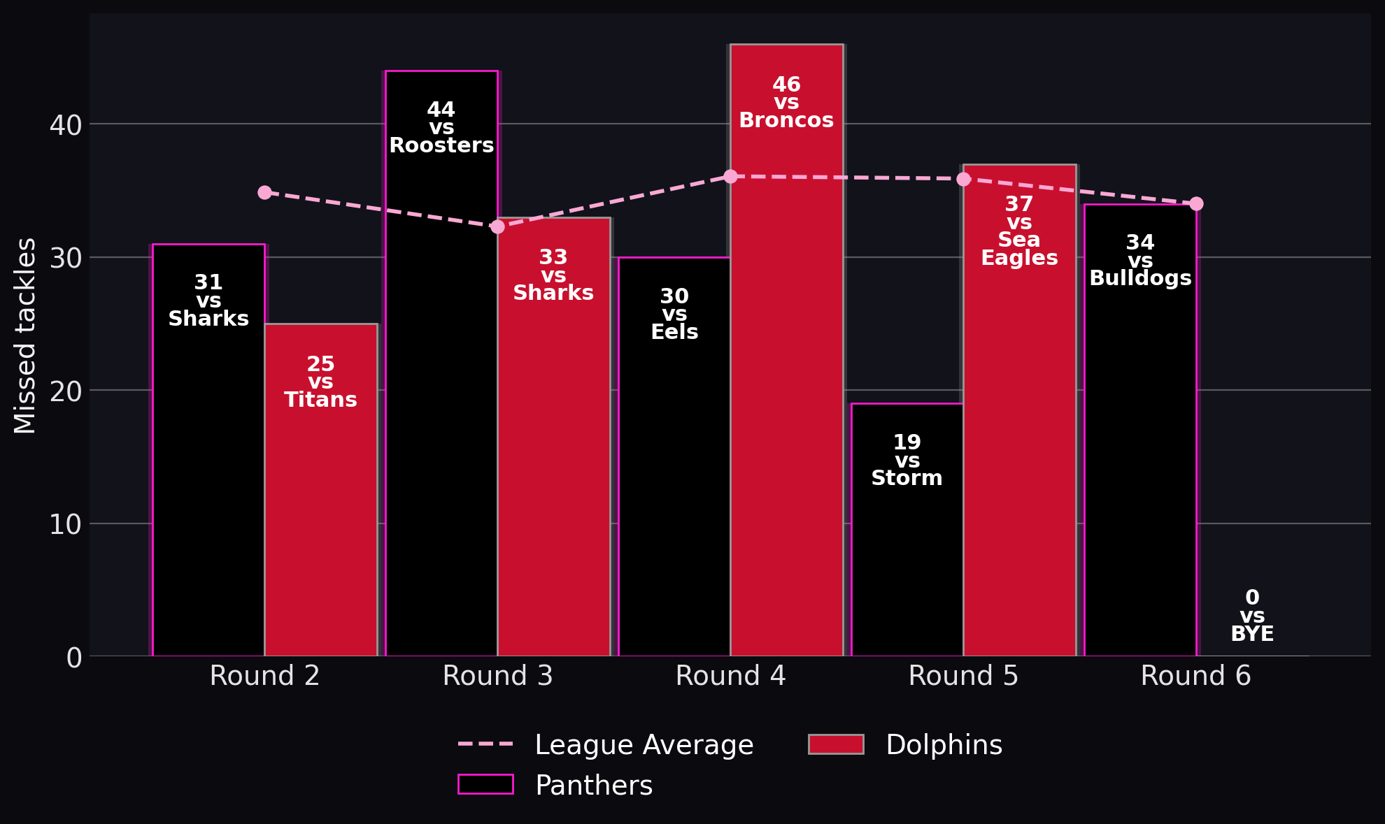 Missed tackles