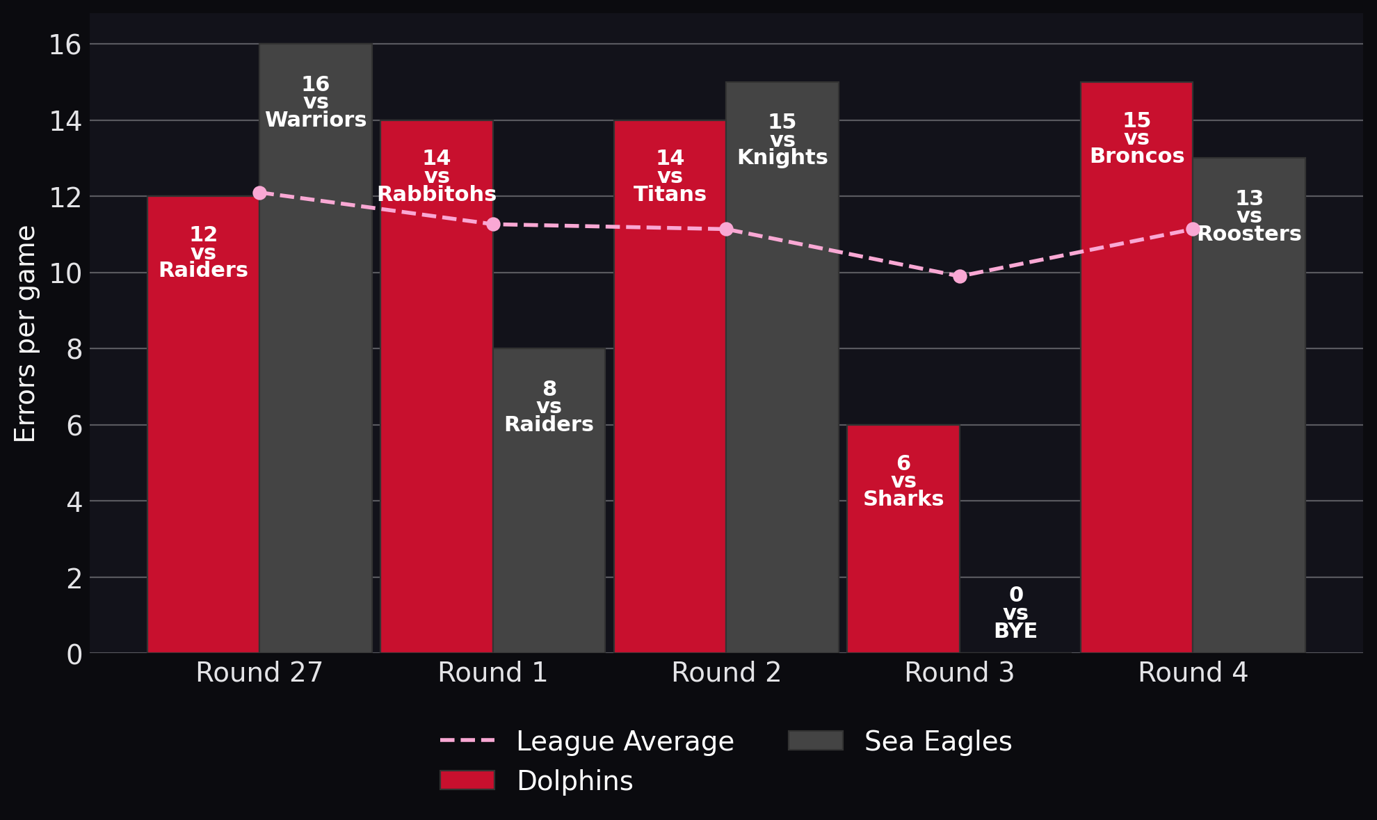 Errors per game