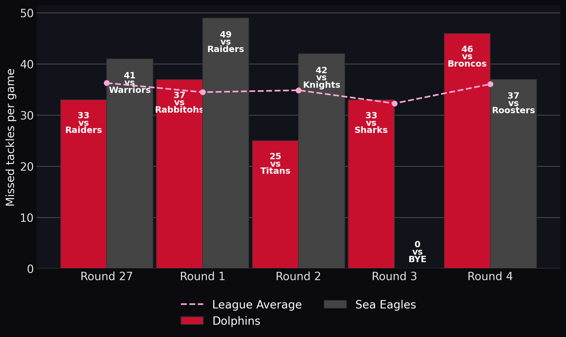 Missed tackles per game