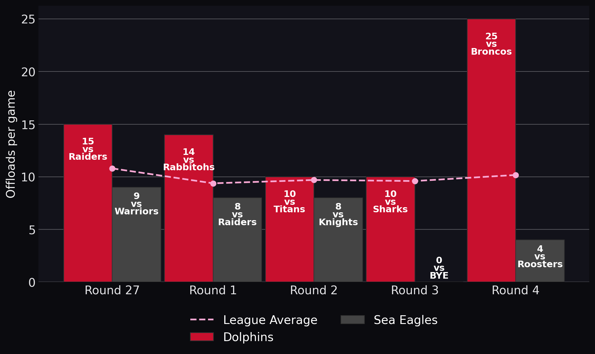 Offloads per game