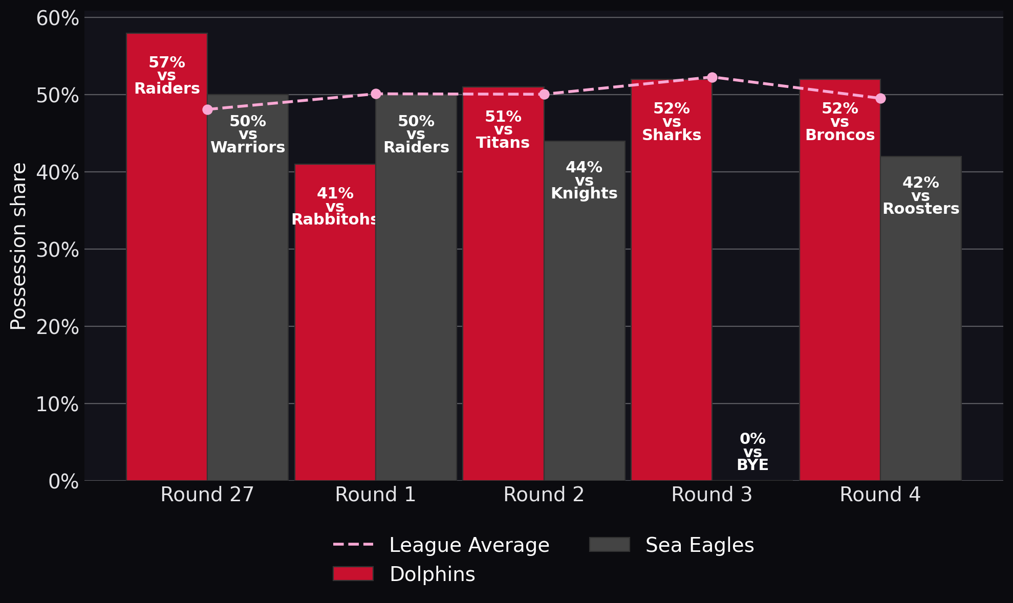 Possession share