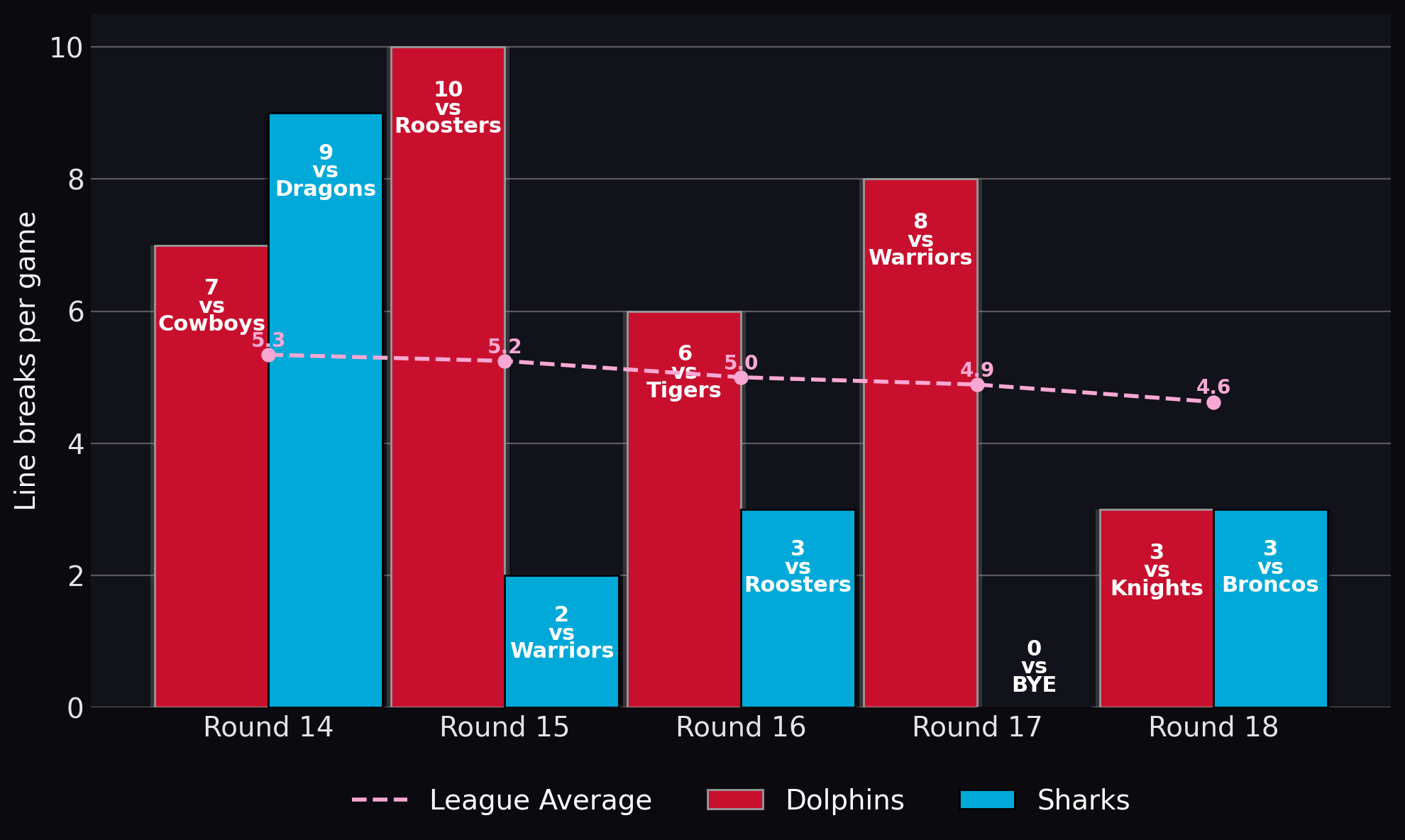 Line breaks per game