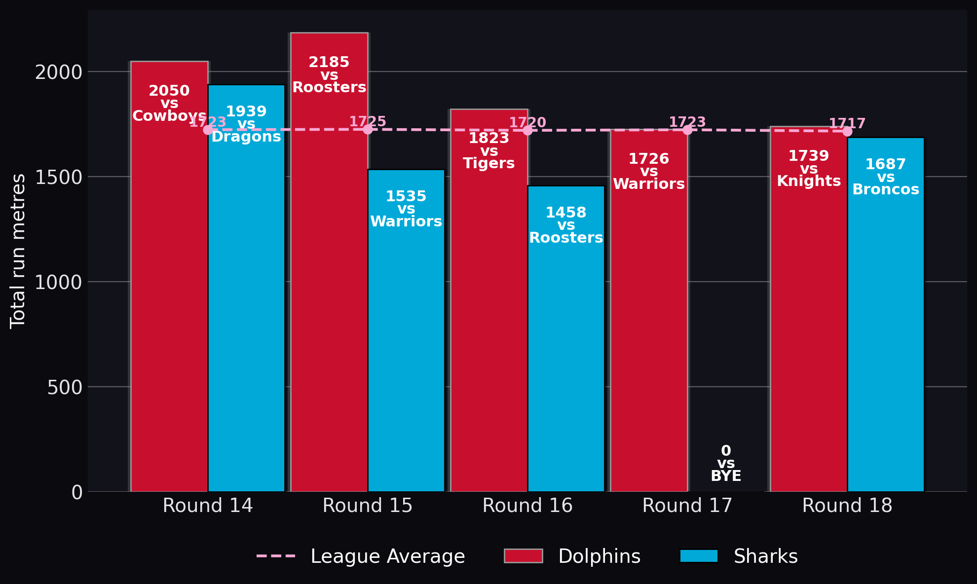 Total run metres