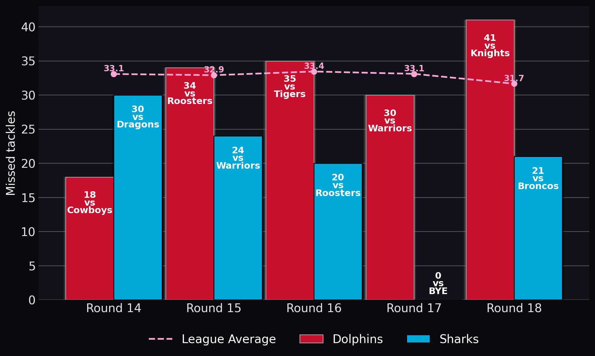 Missed tackles