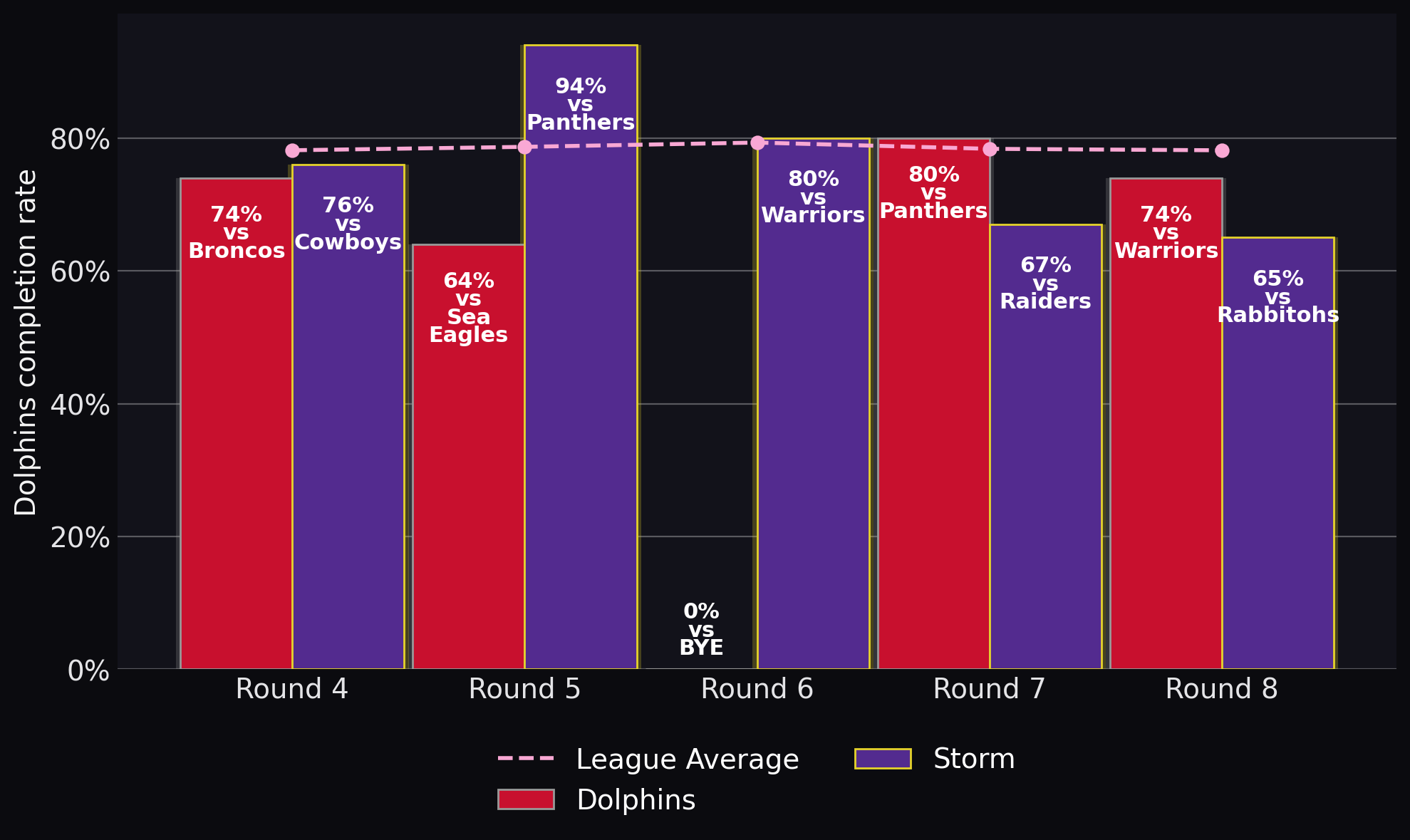 Dolphins completion rate