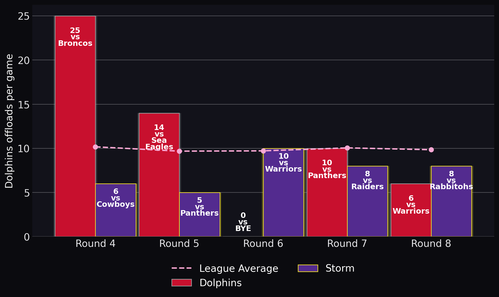 Dolphins offloads per game