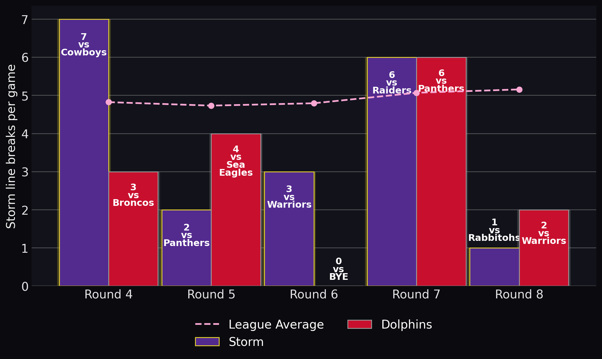 Storm line breaks per game