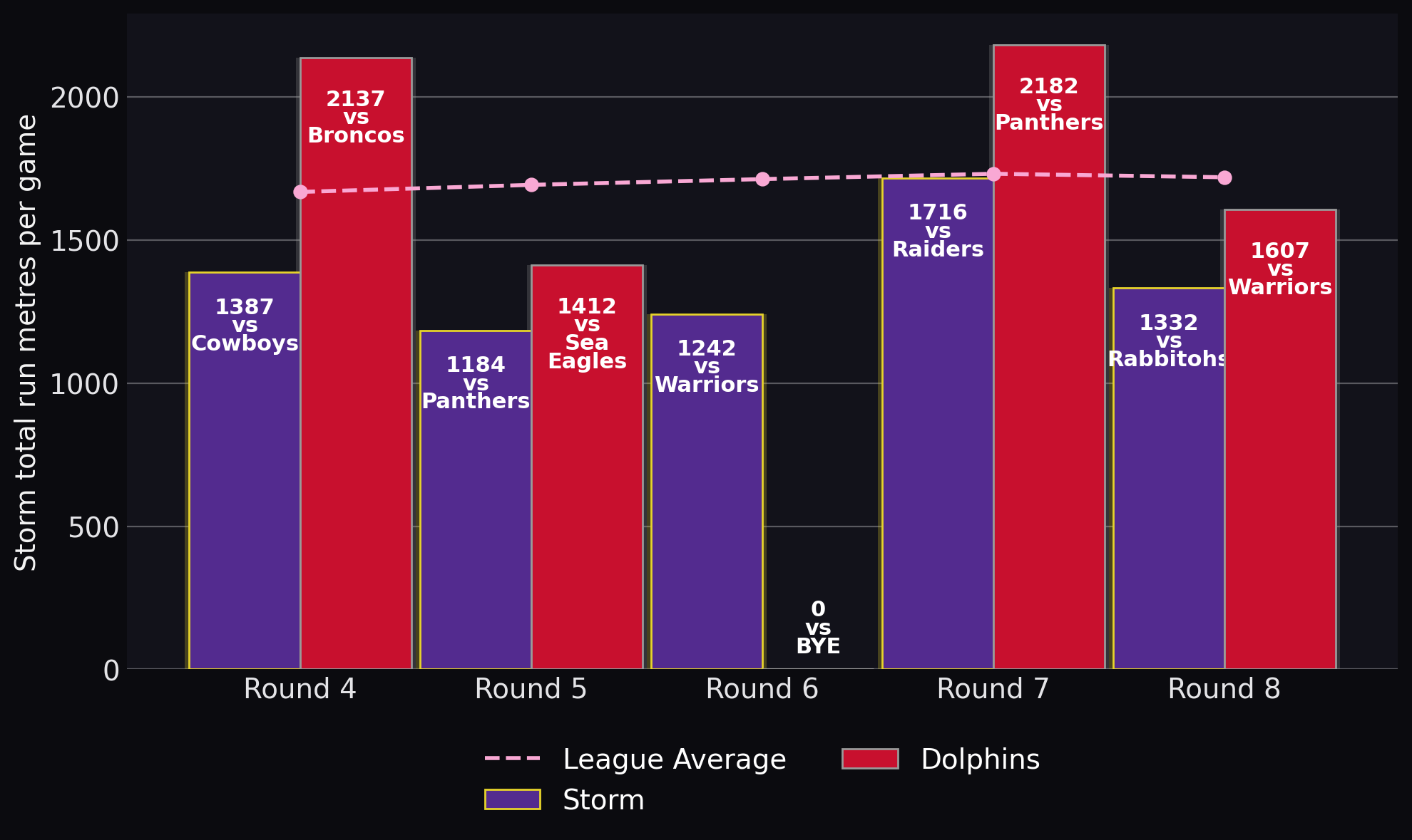 Storm total run metres per game