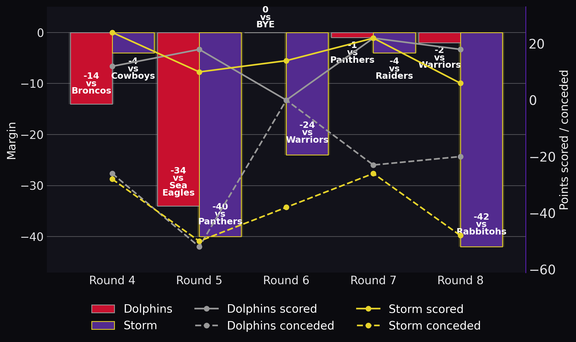 Margin