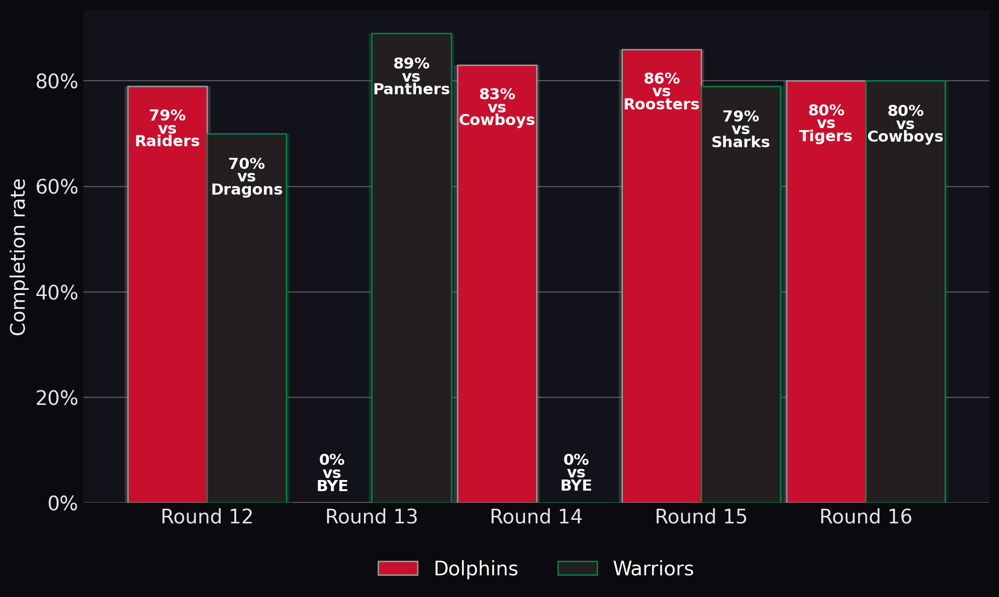 Completion rate