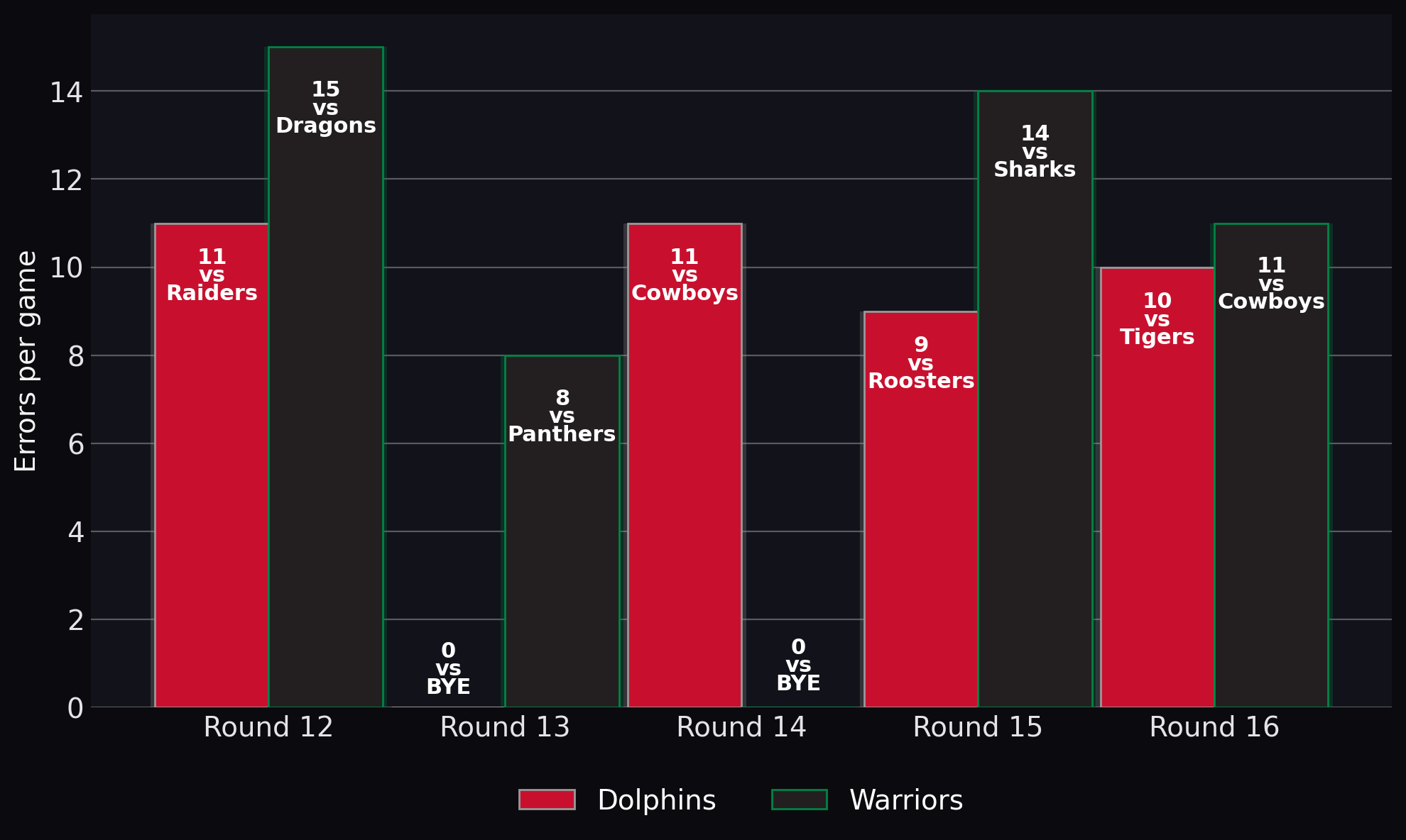 Errors per game