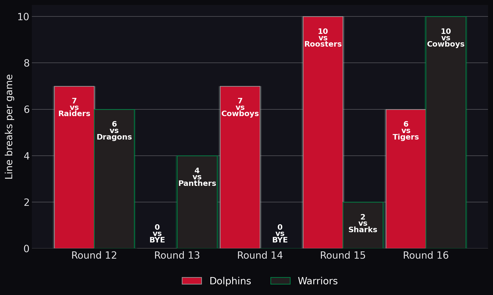 Line breaks per game