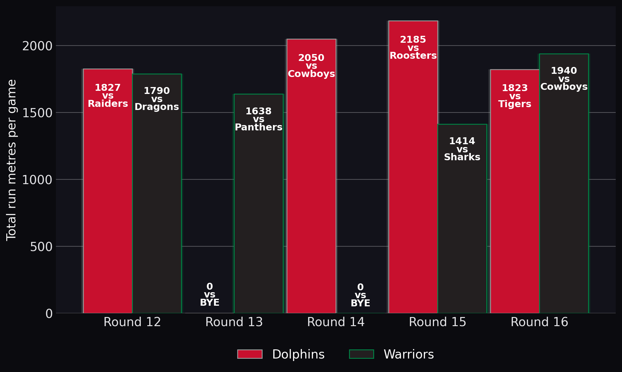 Total run metres per game