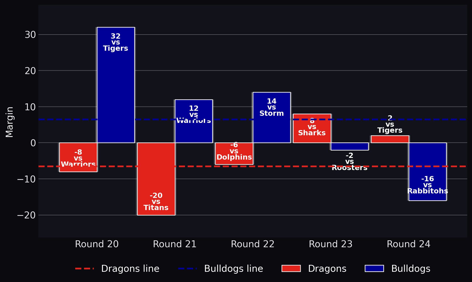 Margin
