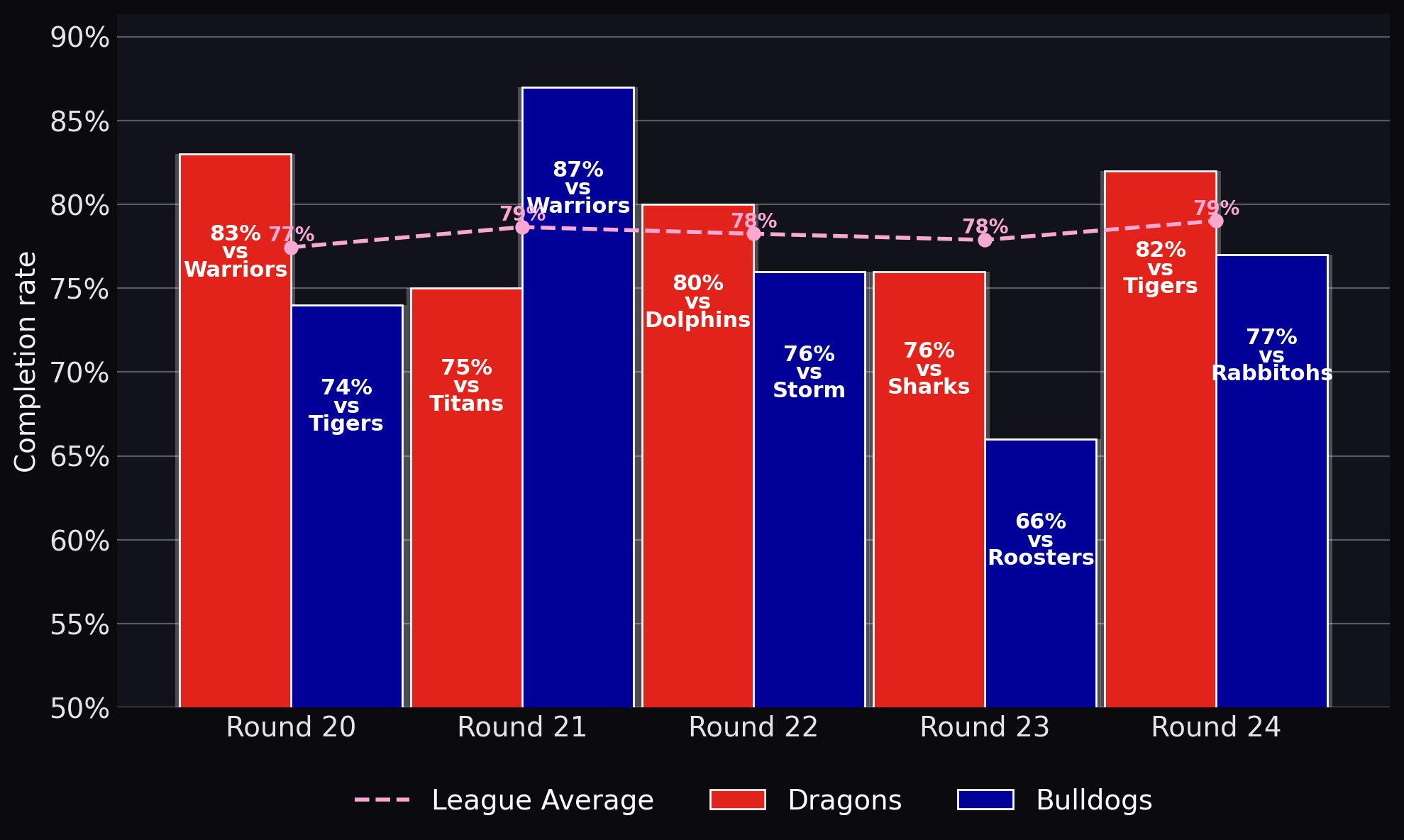 Completion rate