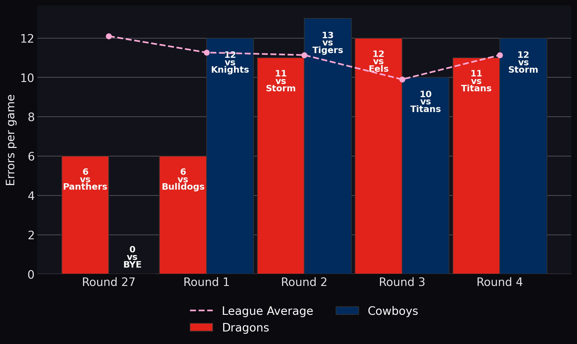 Errors per game