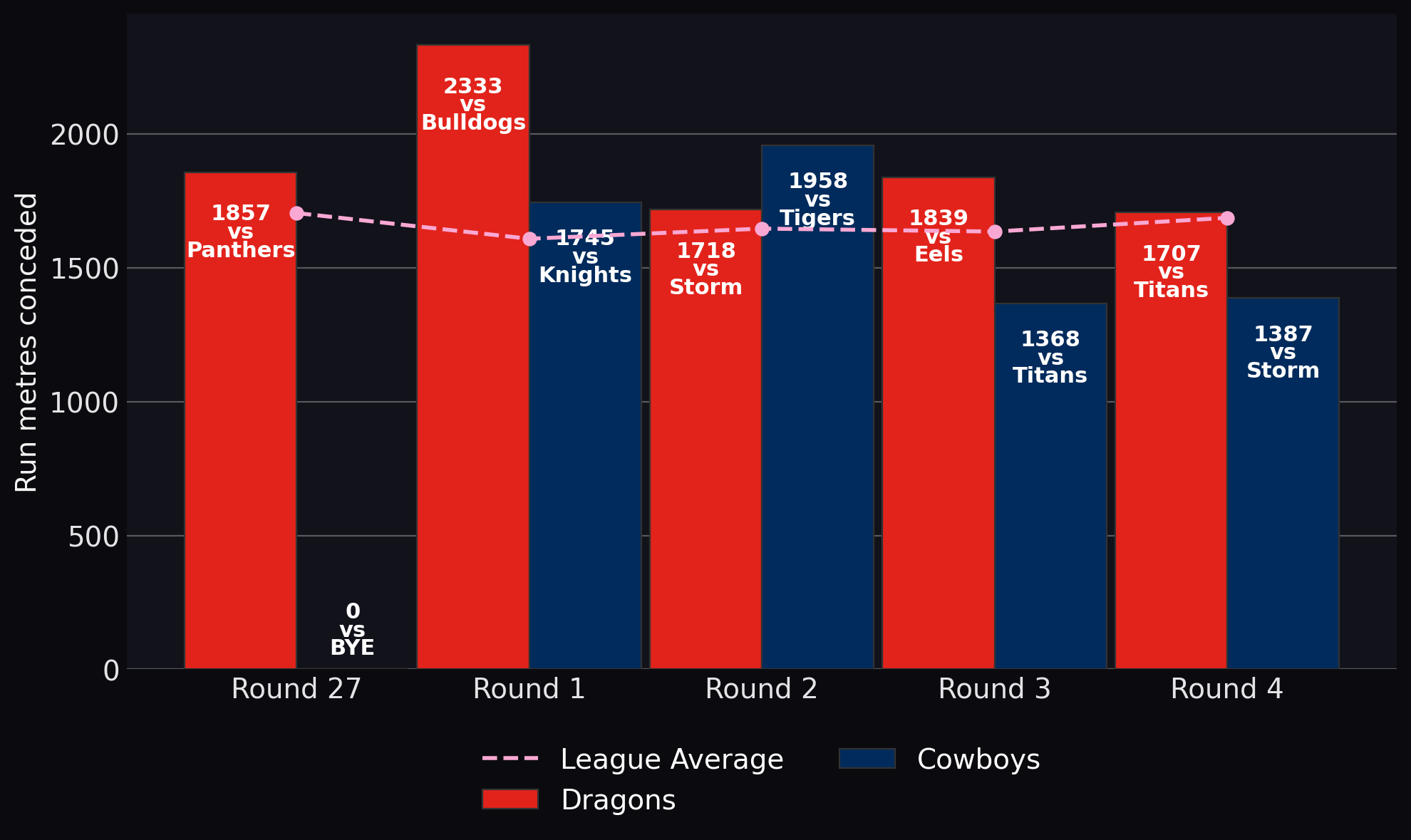 Run metres conceded