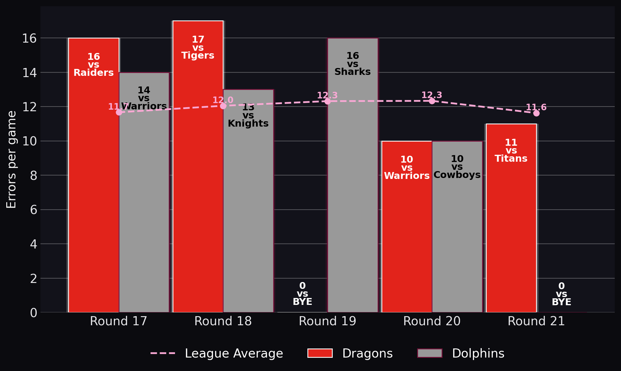 Errors per game