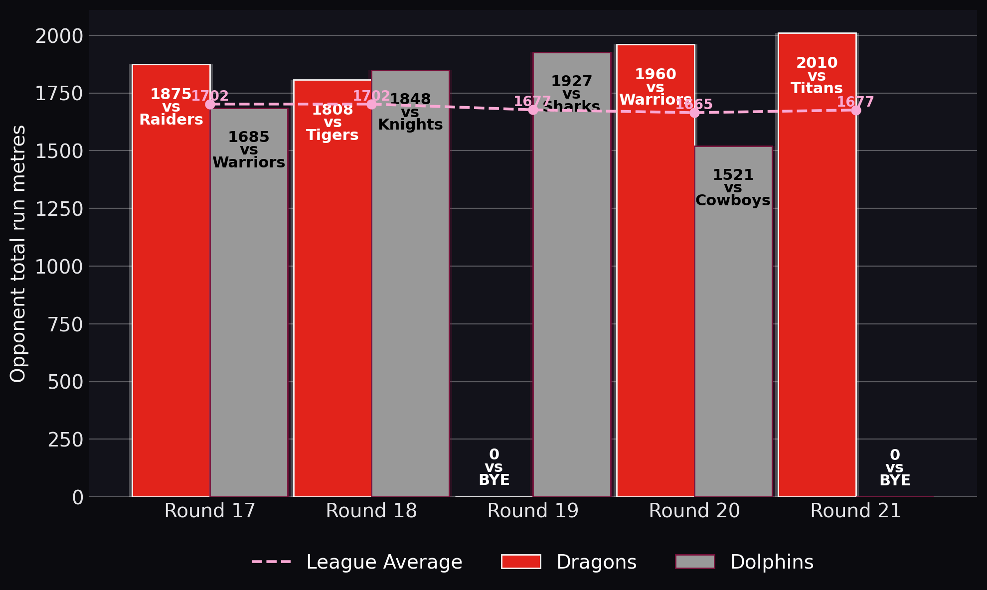 Opponent total run metres