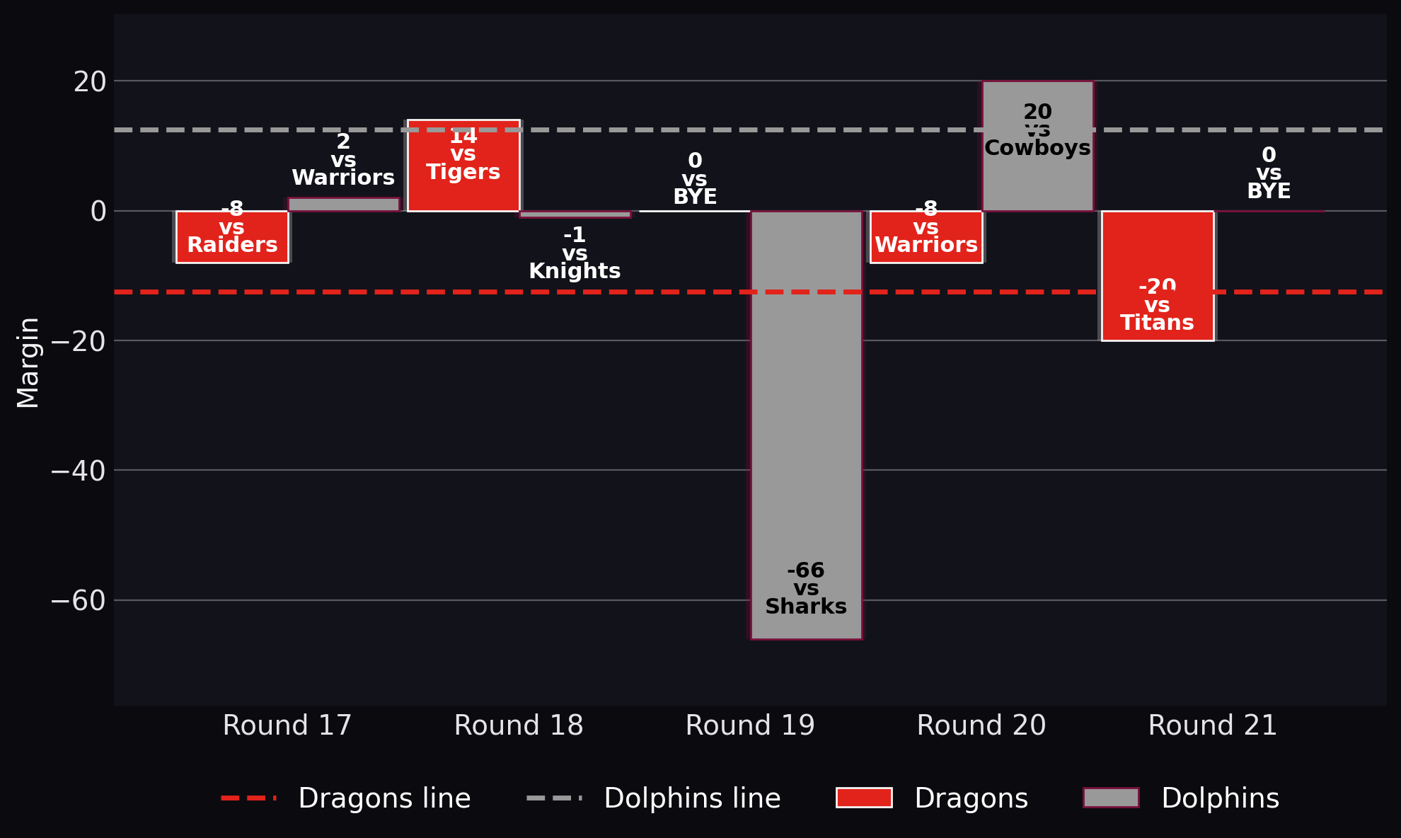 Margin
