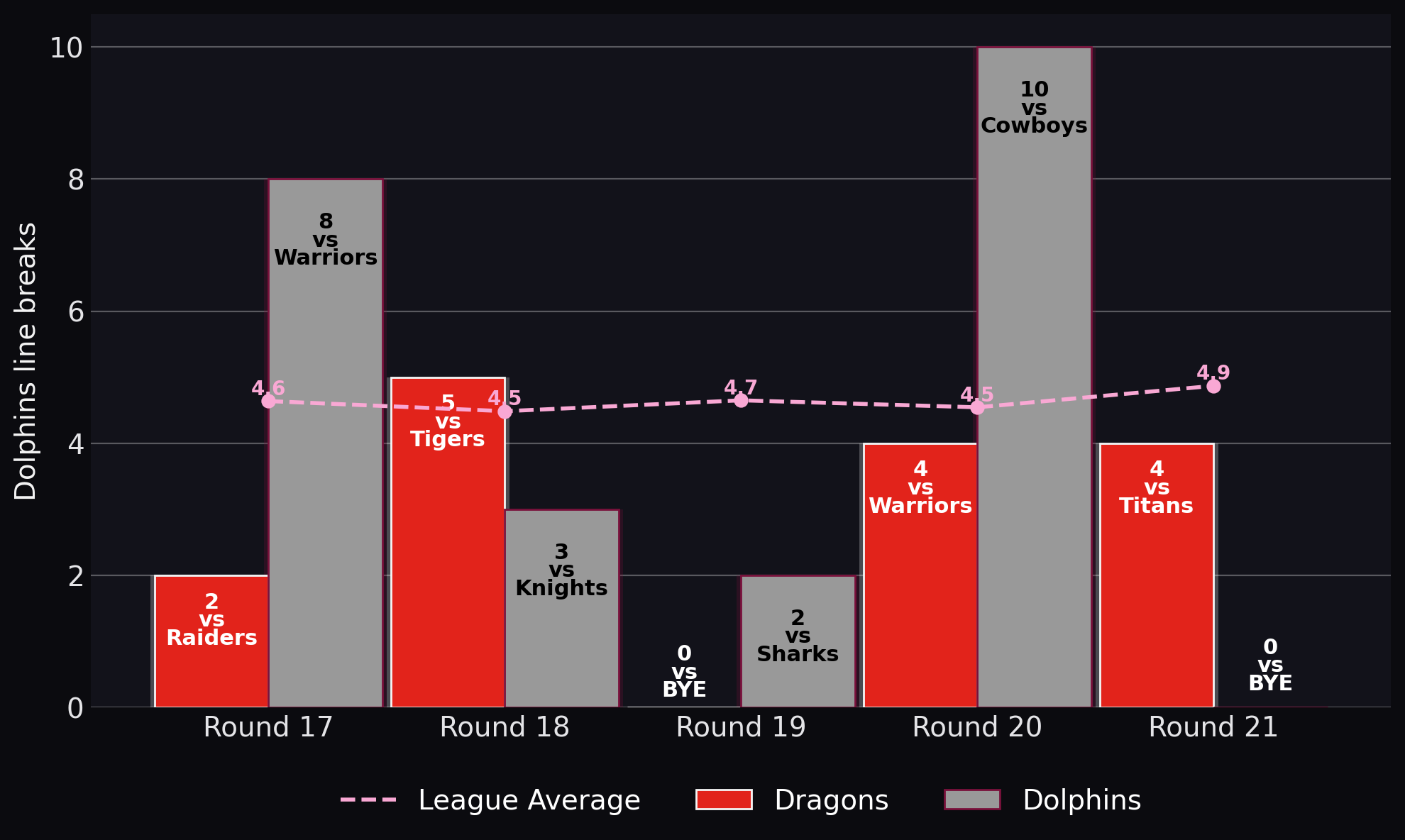 Dolphins line breaks
