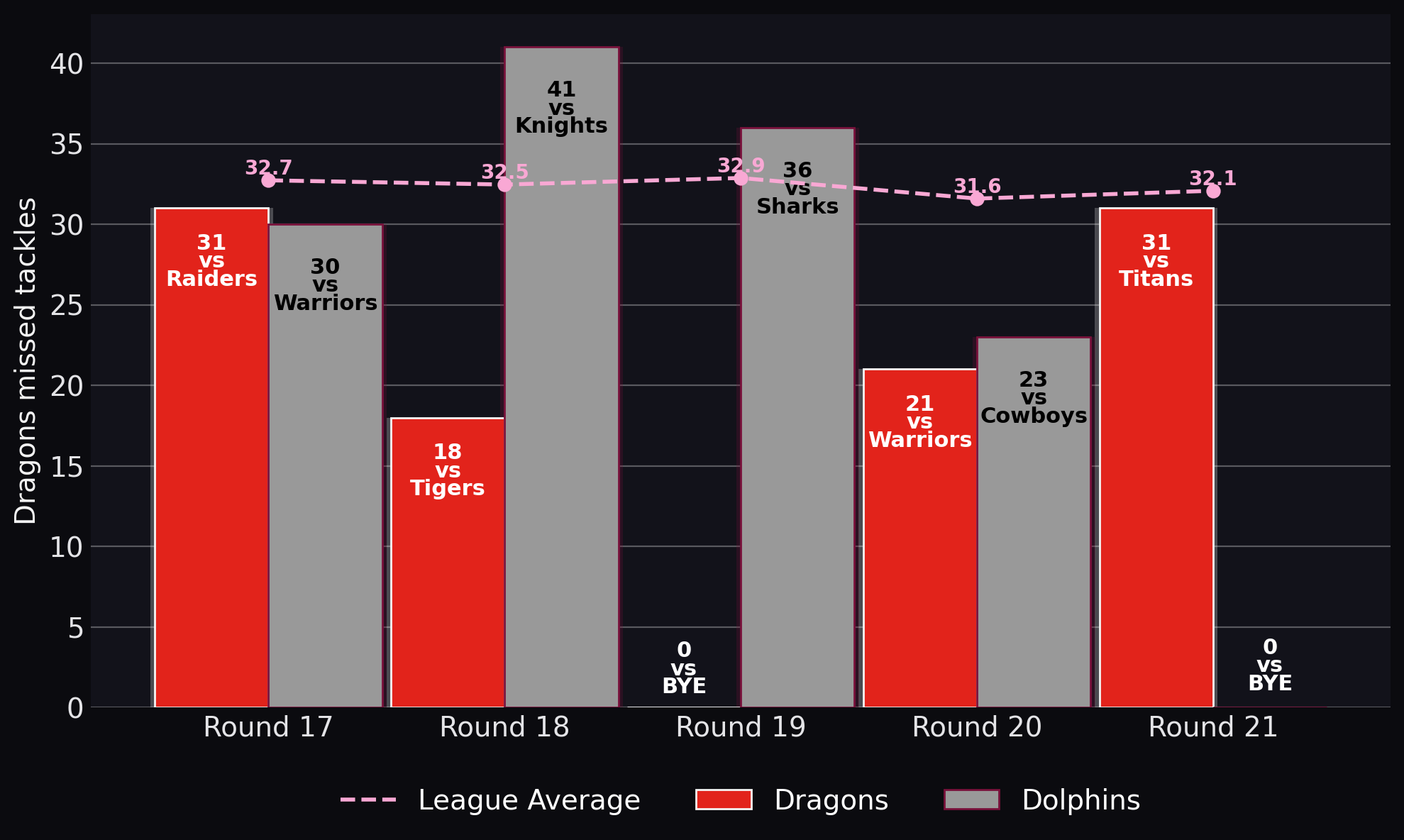 Dragons missed tackles