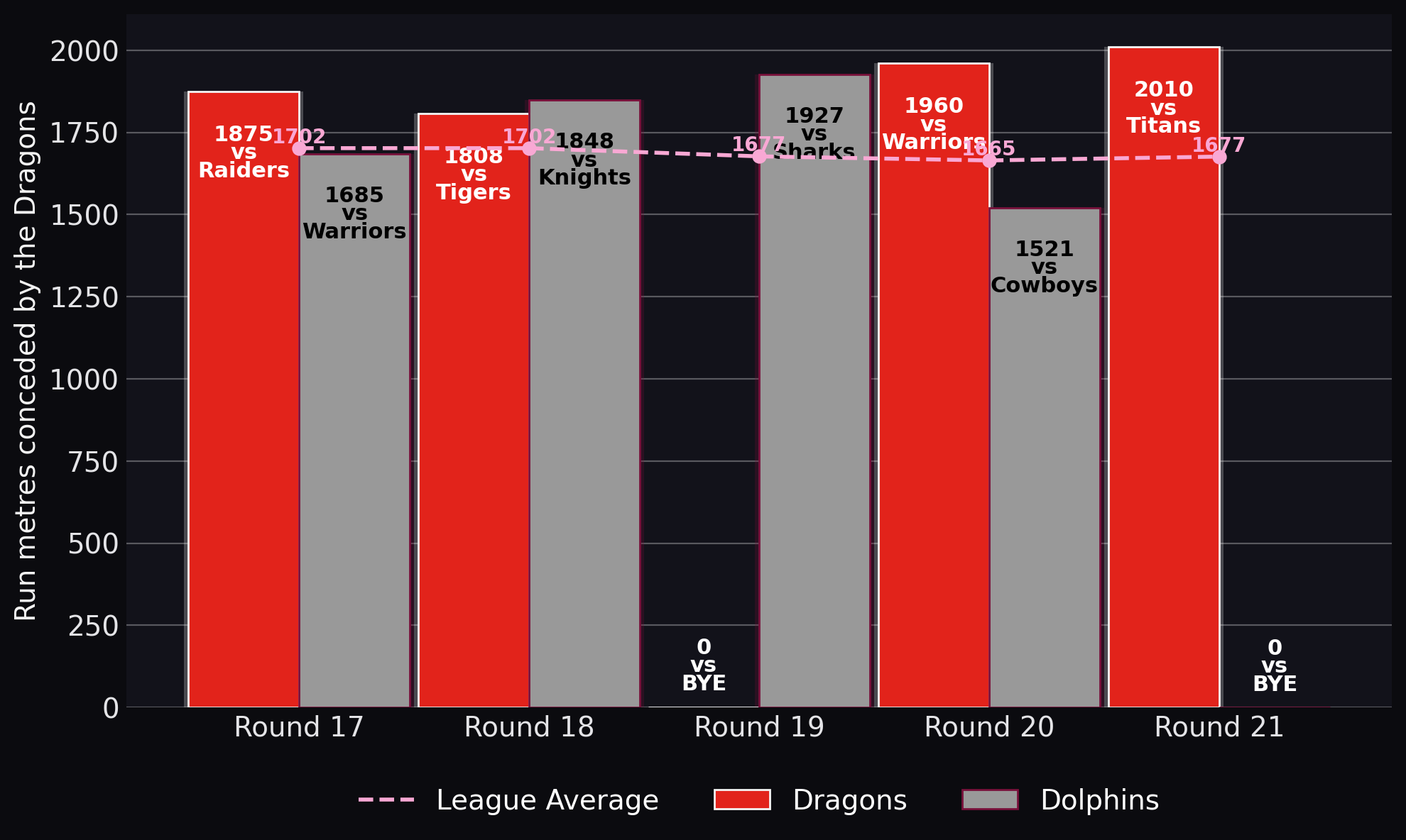 Run metres conceded by the Dragons