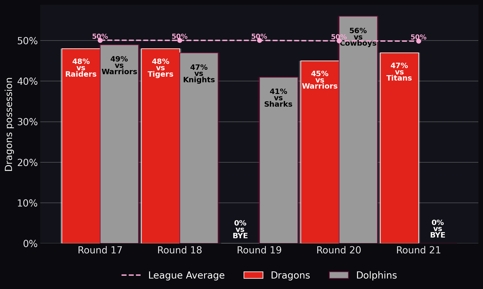 Dragons possession