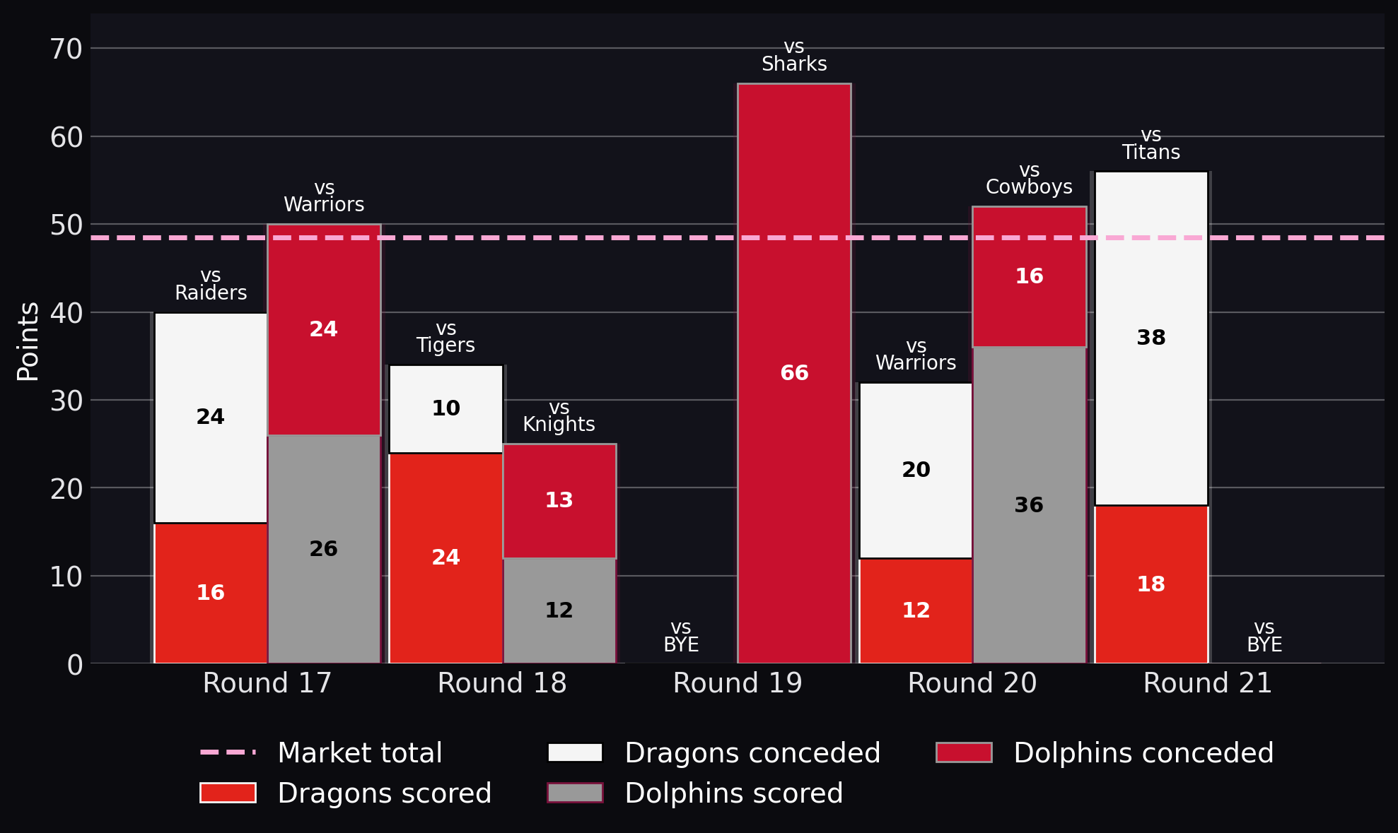 Points scored and conceded