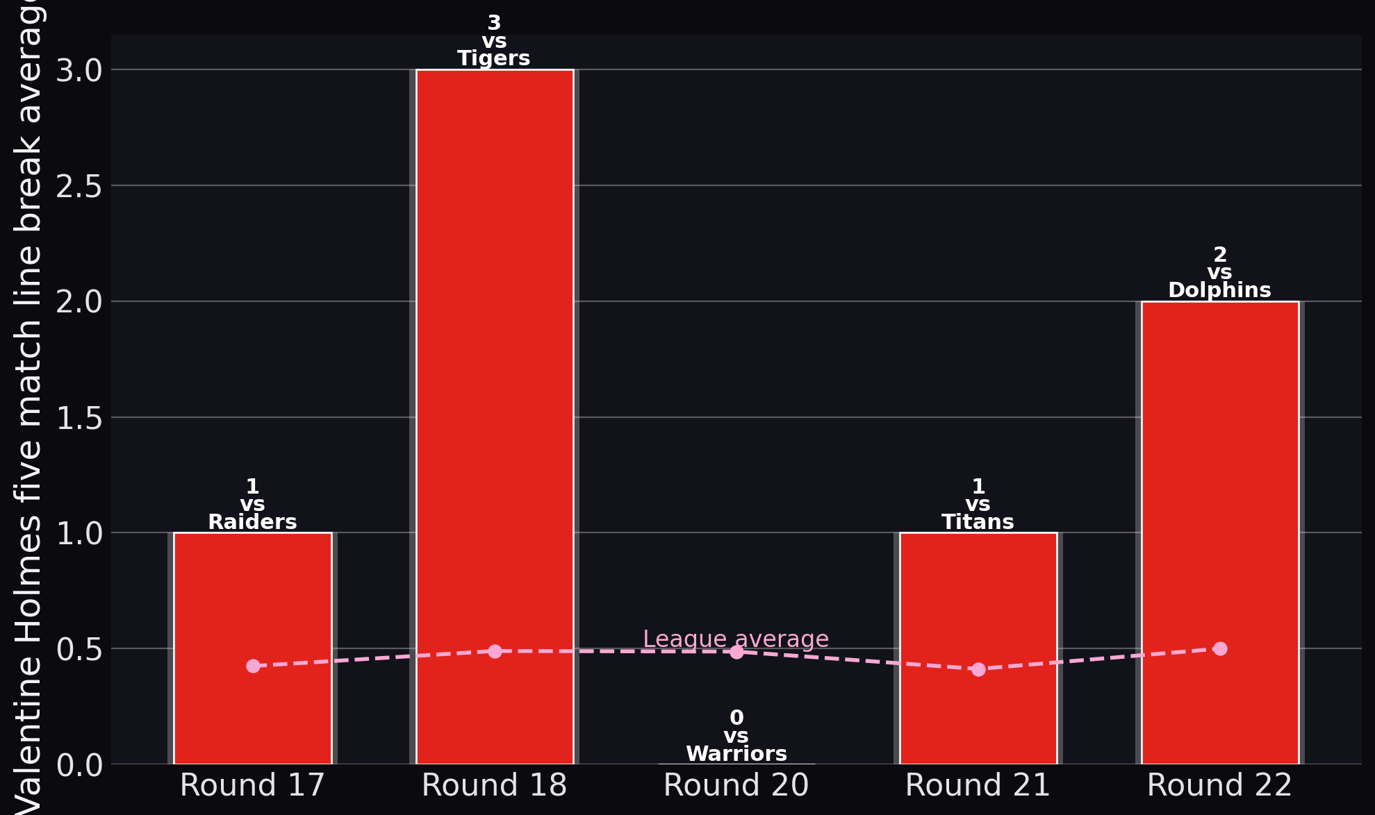 Dragons — Valentine Holmes five match line break average