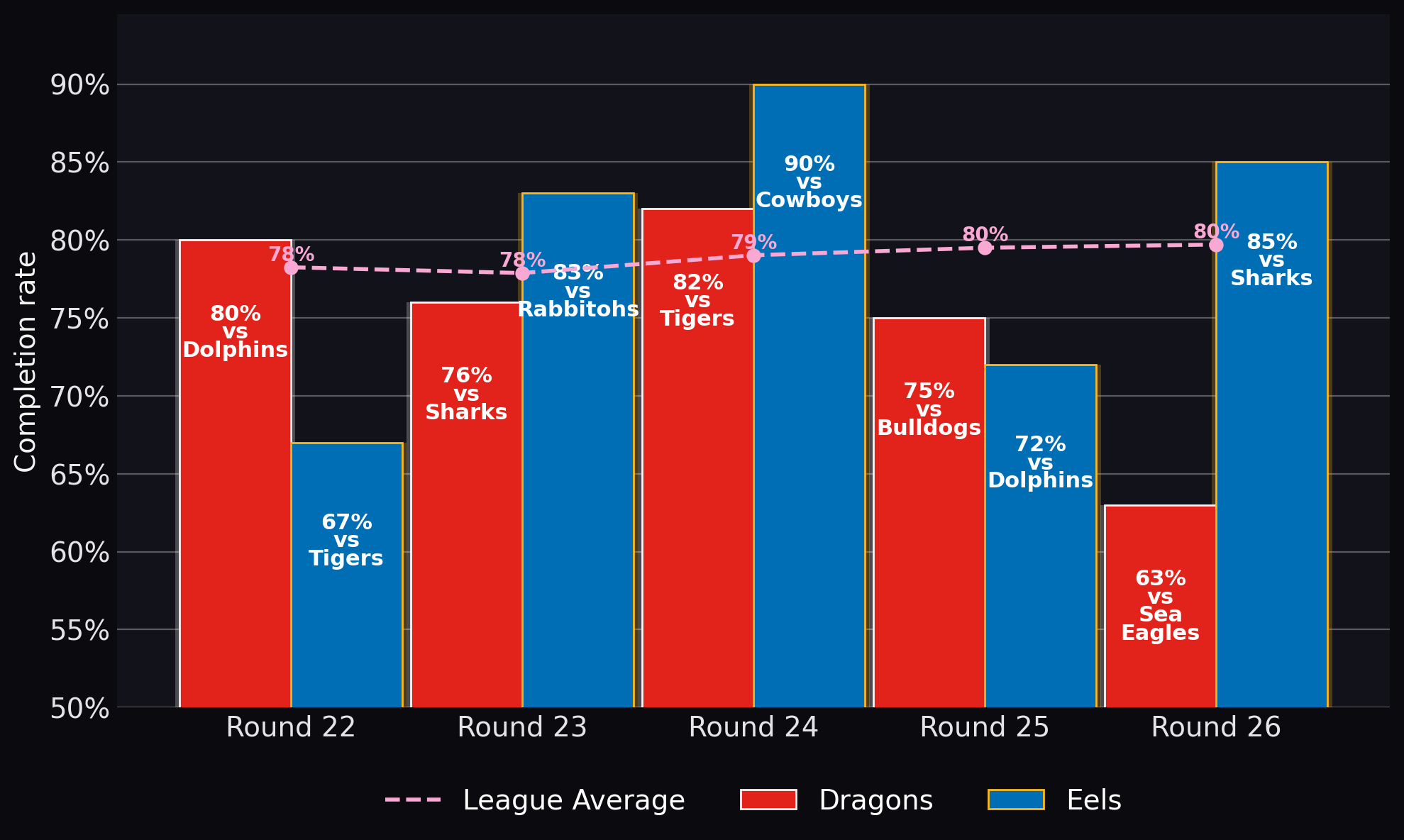 Completion rate
