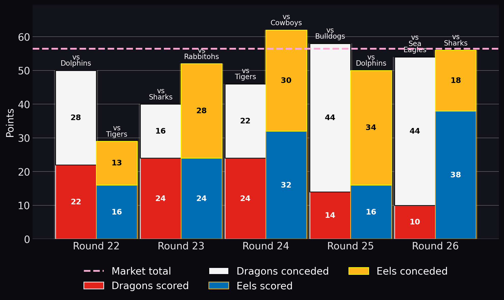Points scored and conceded