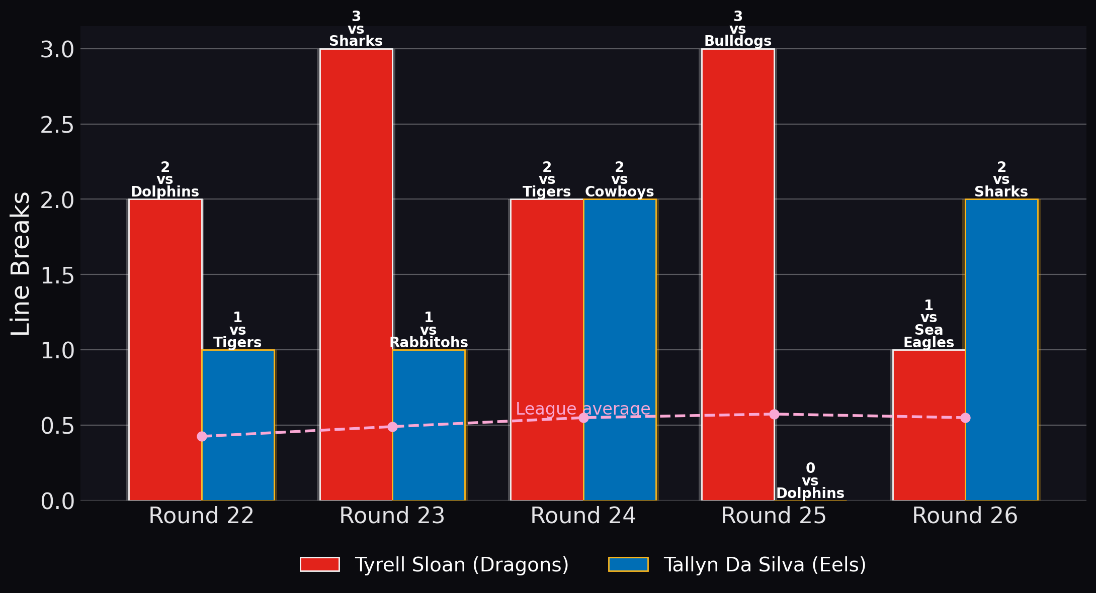 Line Breaks - Tyrell Sloan vs Tallyn Da Silva