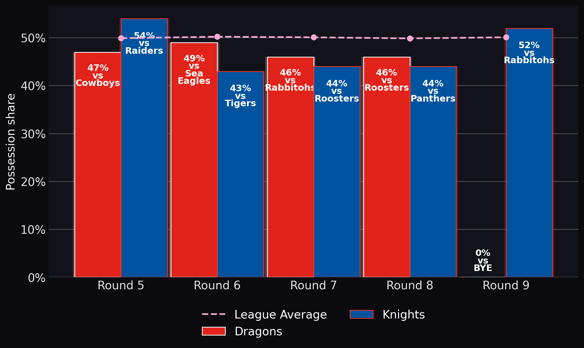 Possession share