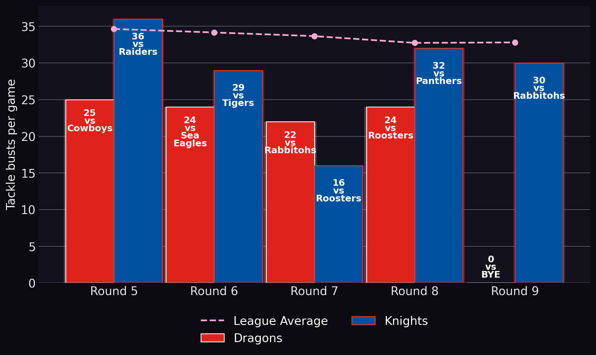 Tackle busts per game
