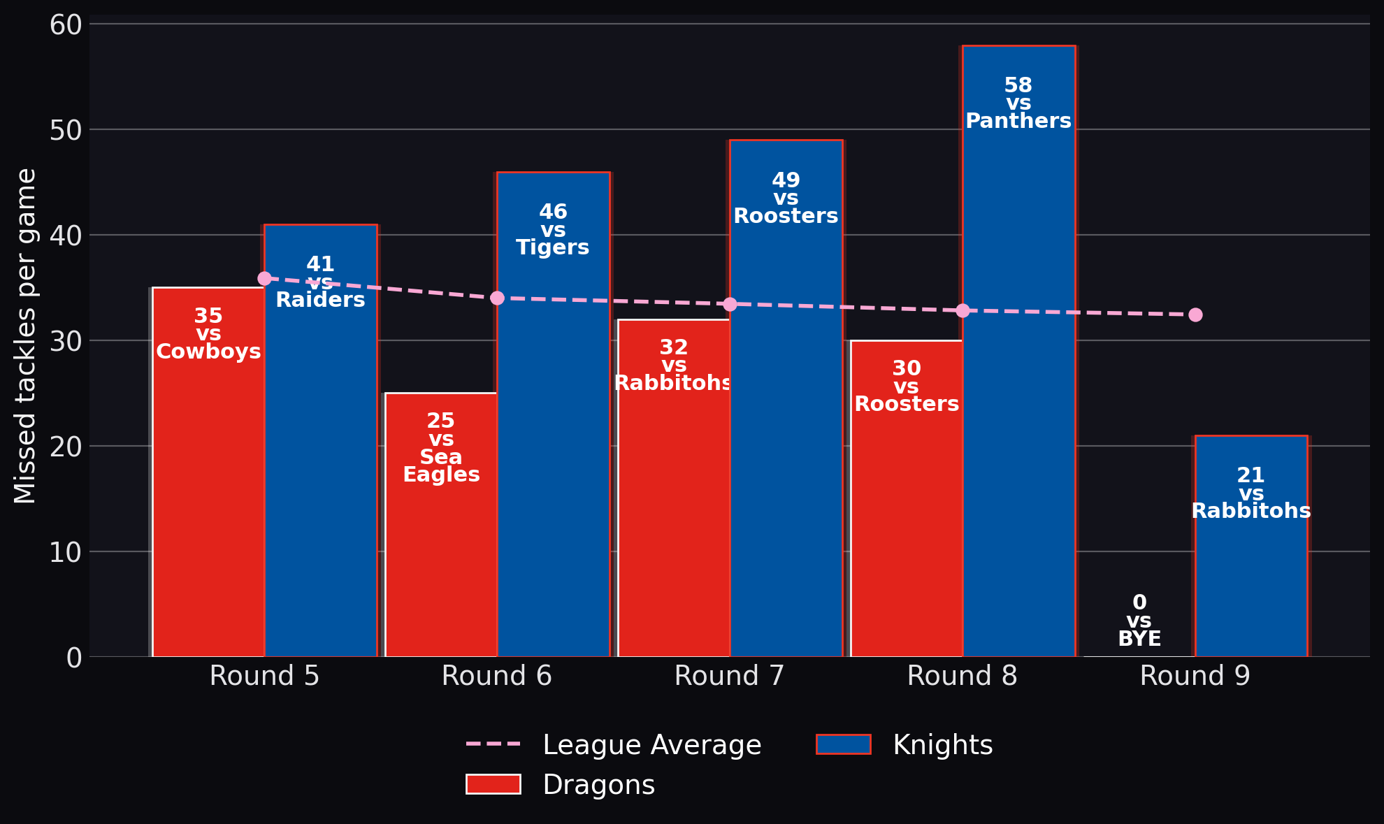 Missed tackles per game