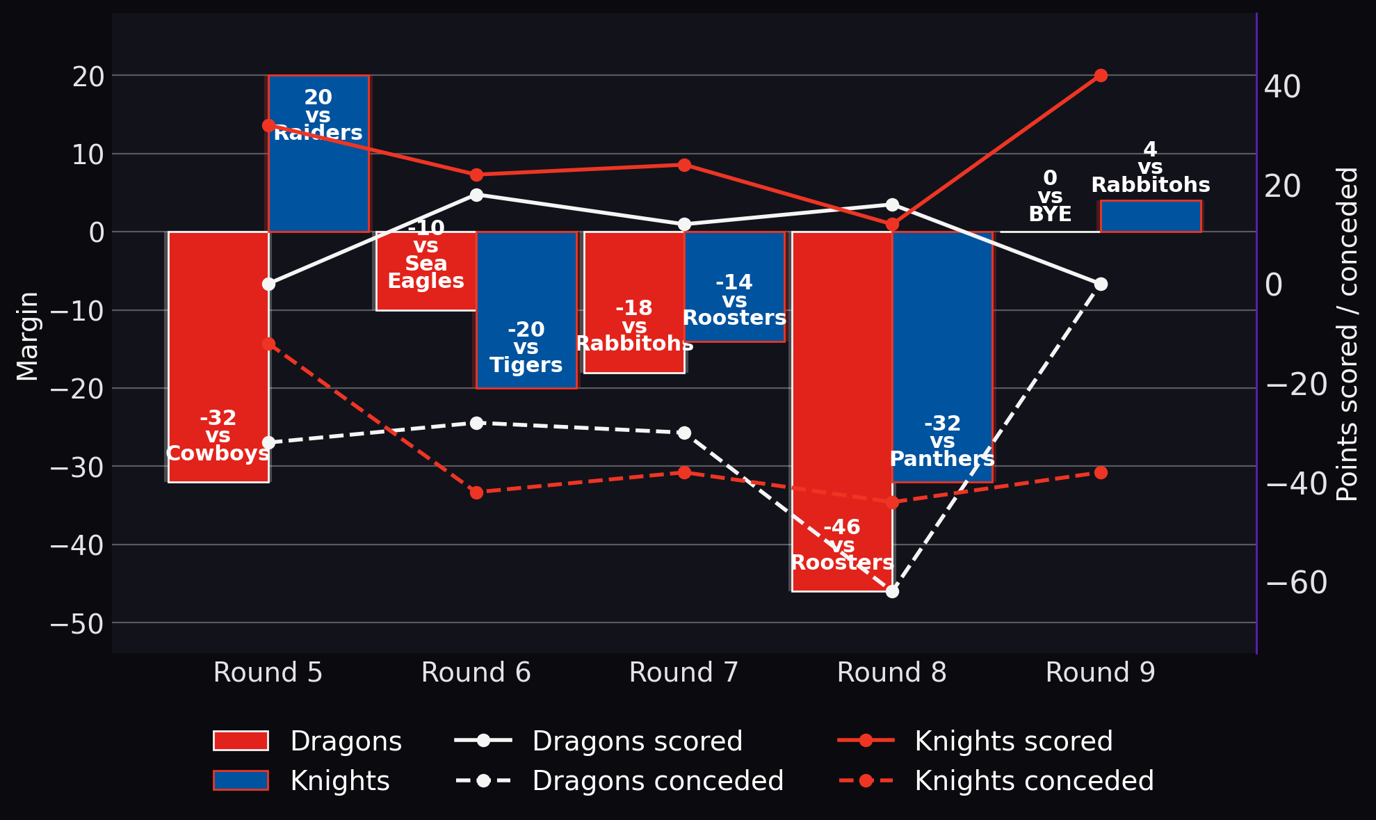 Margin
