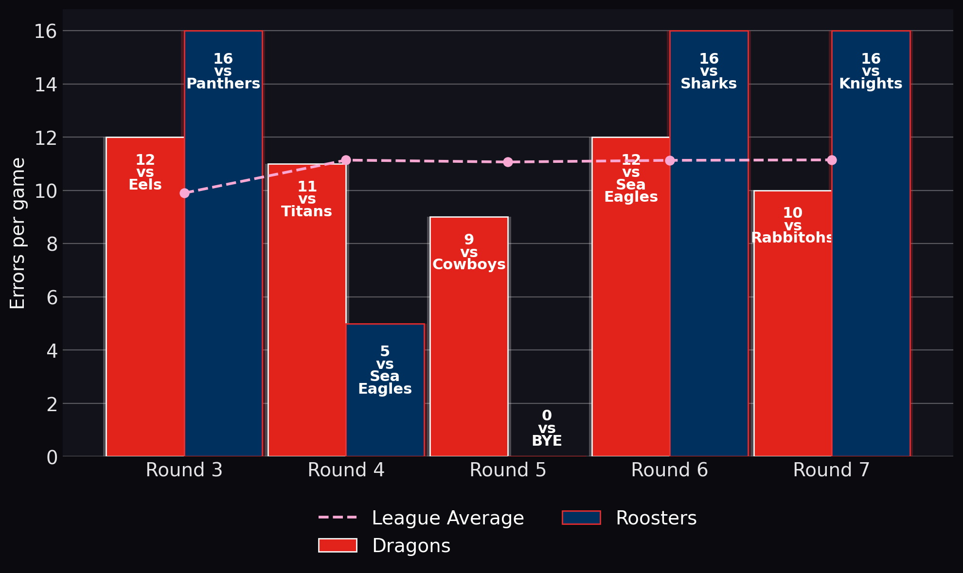 Errors per game
