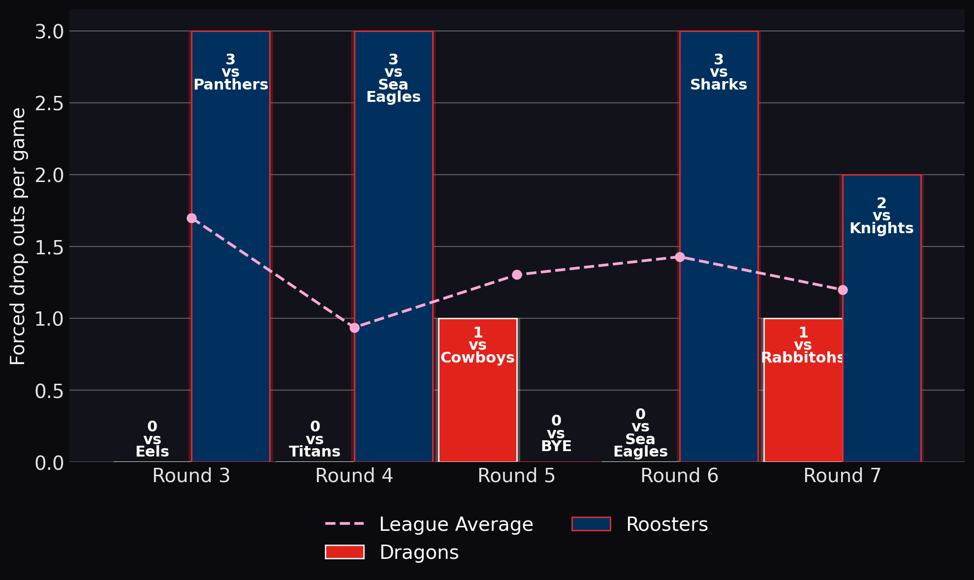 Forced drop outs per game