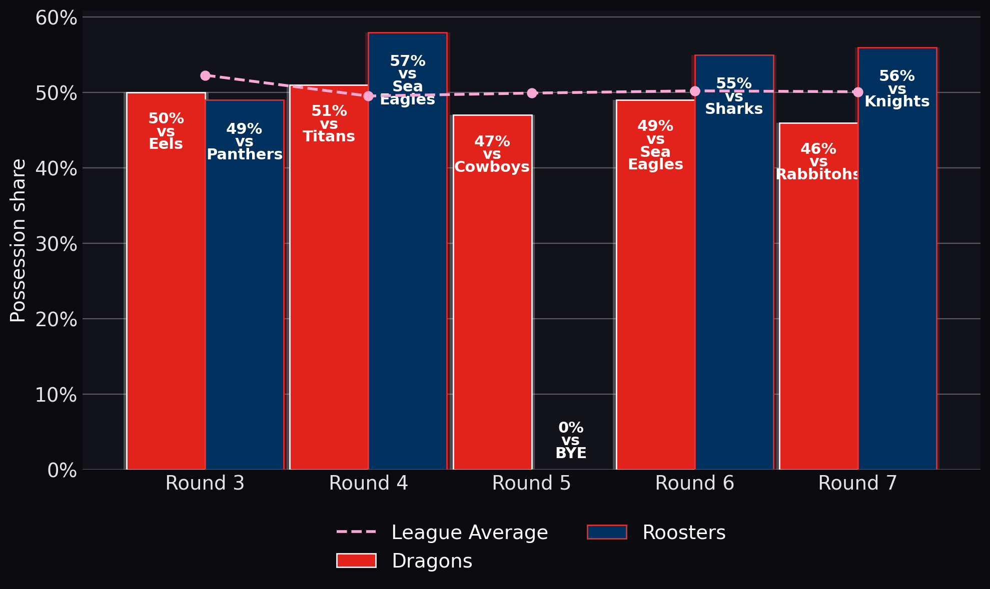 Possession share