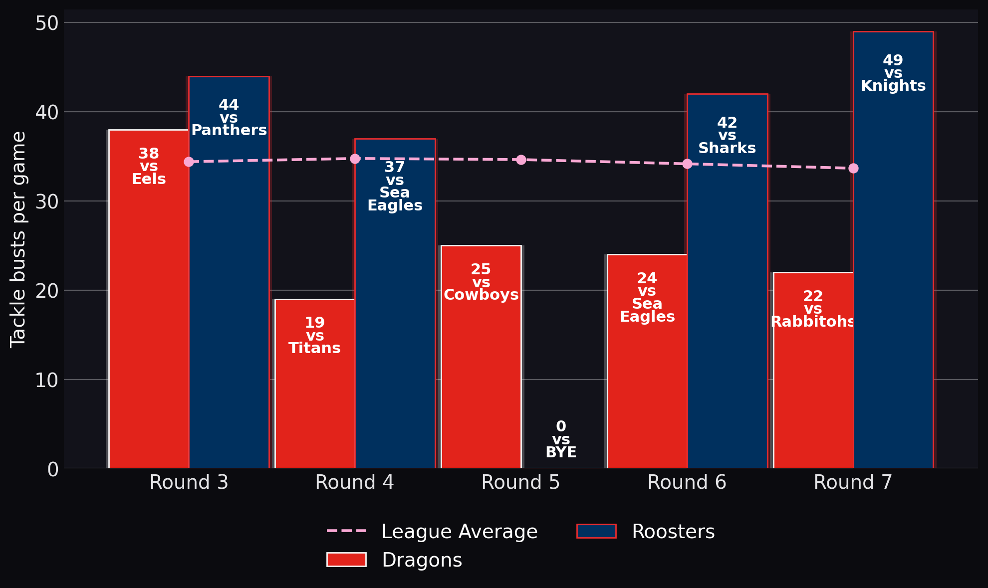 Tackle busts per game